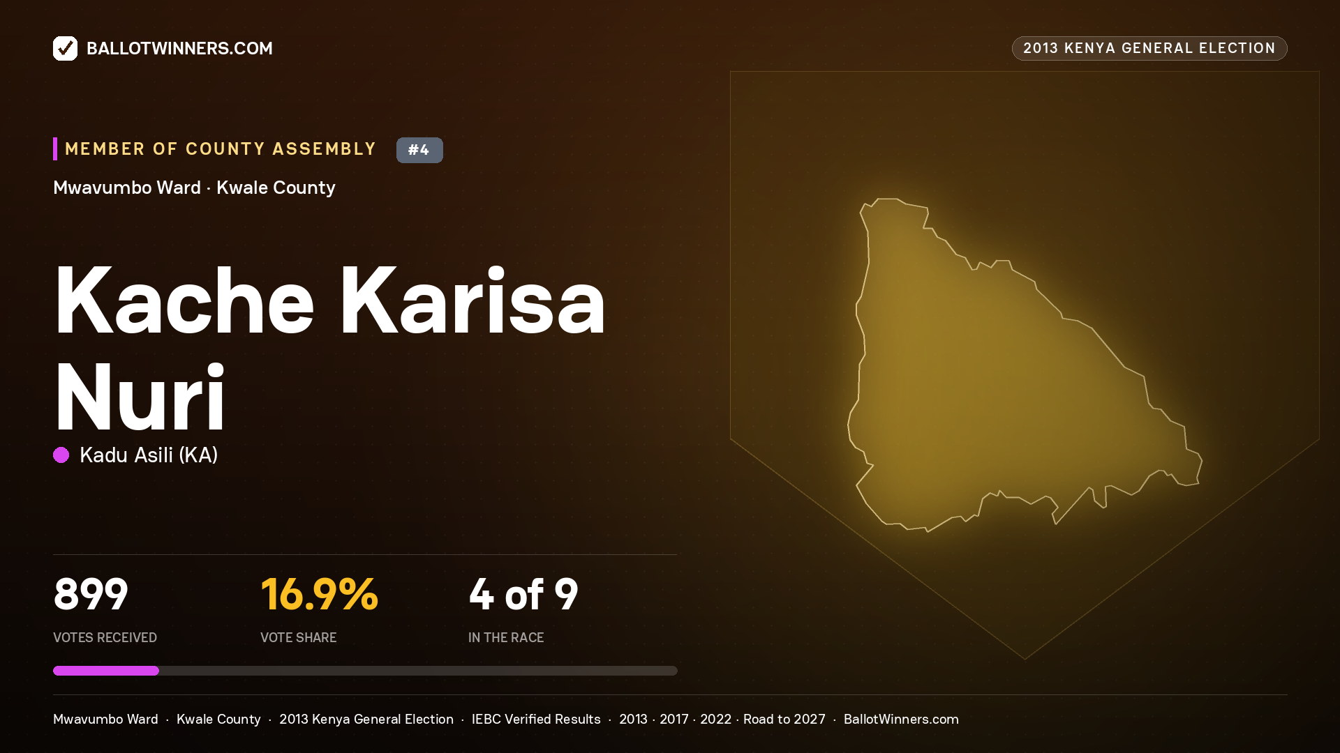 KACHE KARISA NURI, contested Member of County Assembly for MWAVUMBO, 899 votes, 2013 Kenya general election.
