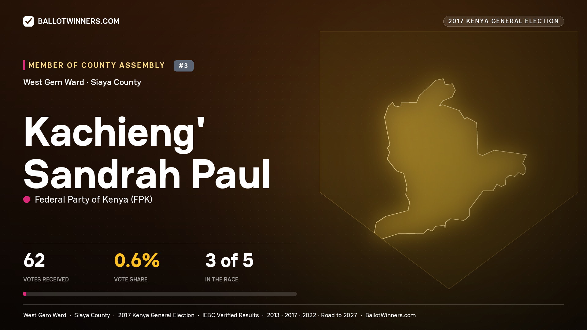 KACHIENG' SANDRAH PAUL, FEDERAL PARTY OF KENYA, contested Member of County Assembly for WEST GEM, 62 votes, 2017 Kenya general election.