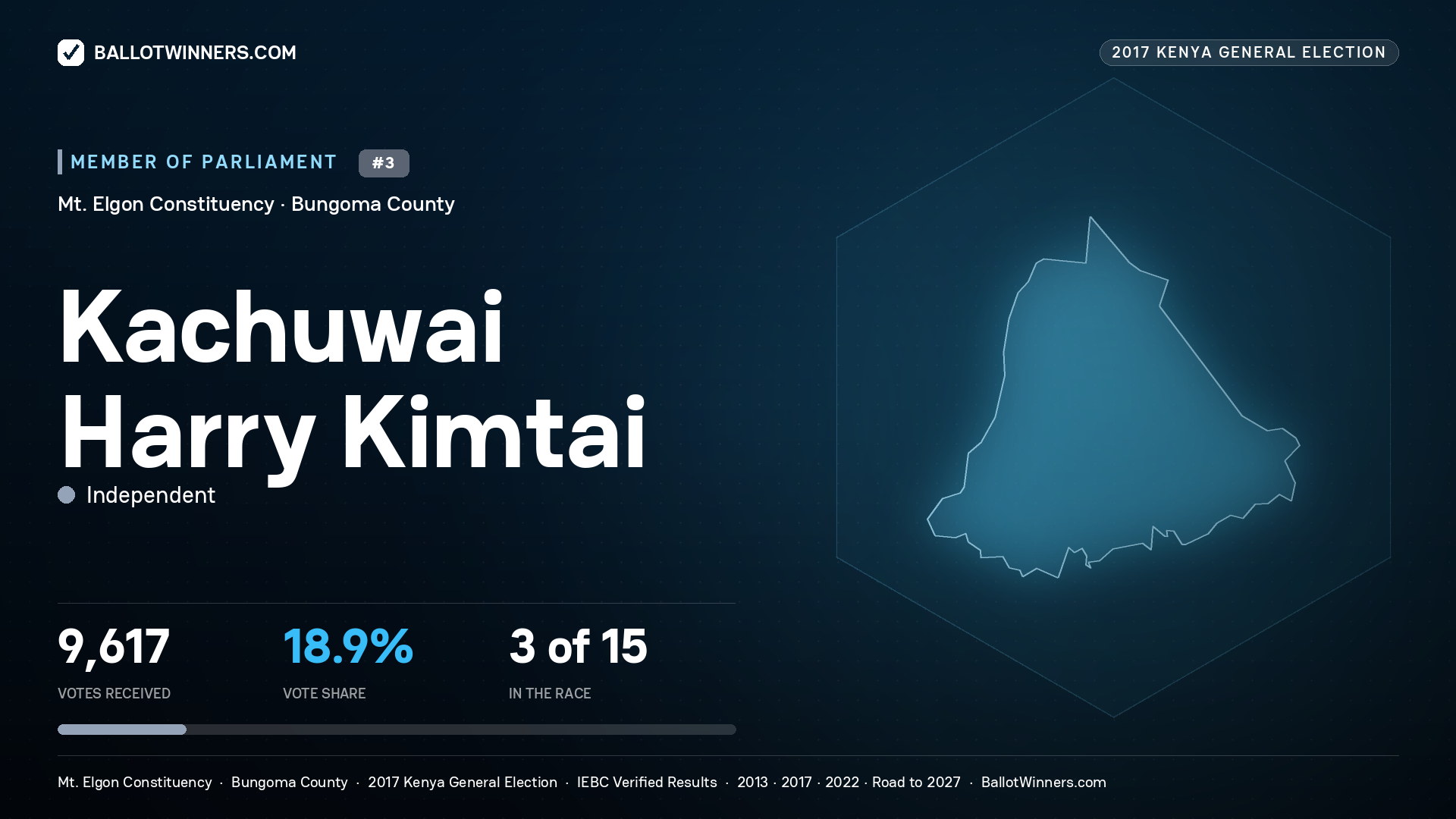 KACHUWAI HARRY KIMTAI, INDEPENDENT, contested Member of Parliament for MT. ELGON, 9,617 votes, 2017 Kenya general election.