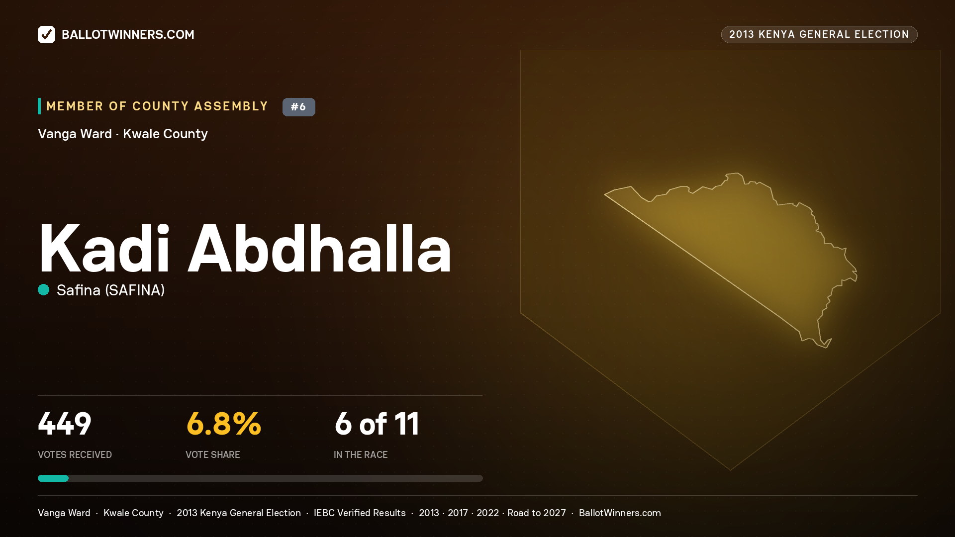KADI ABDHALLA, contested Member of County Assembly for VANGA, 449 votes, 2013 Kenya general election.