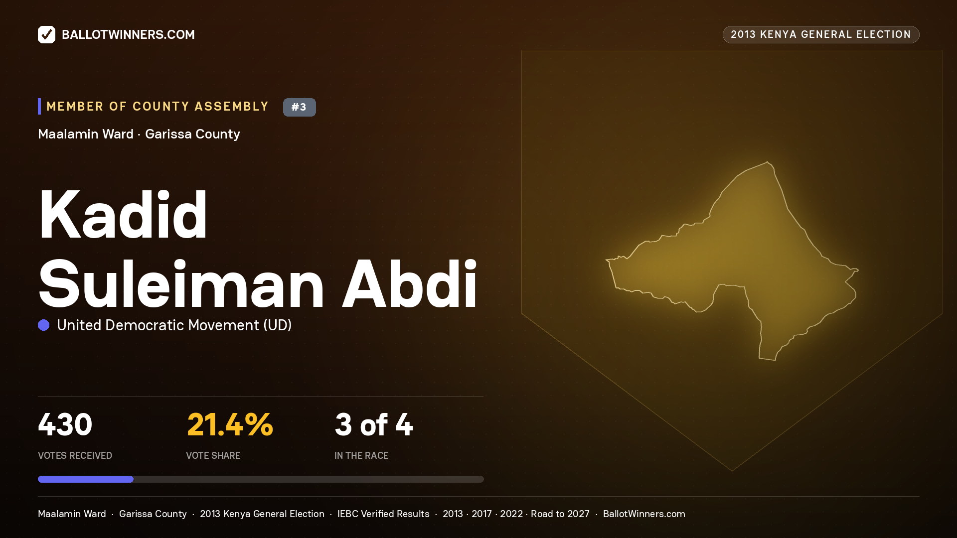 KADID   SULEIMAN ABDI, contested Member of County Assembly for MAALAMIN, 430 votes, 2013 Kenya general election.