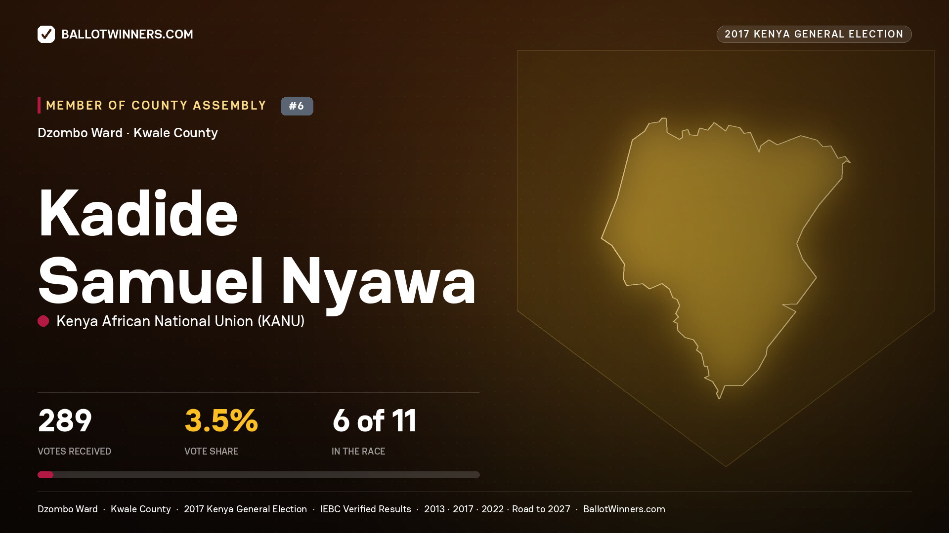 KADIDE SAMUEL NYAWA, KENYA AFRICAN NATIONAL UNION, contested Member of County Assembly for DZOMBO, 289 votes, 2017 Kenya general election.