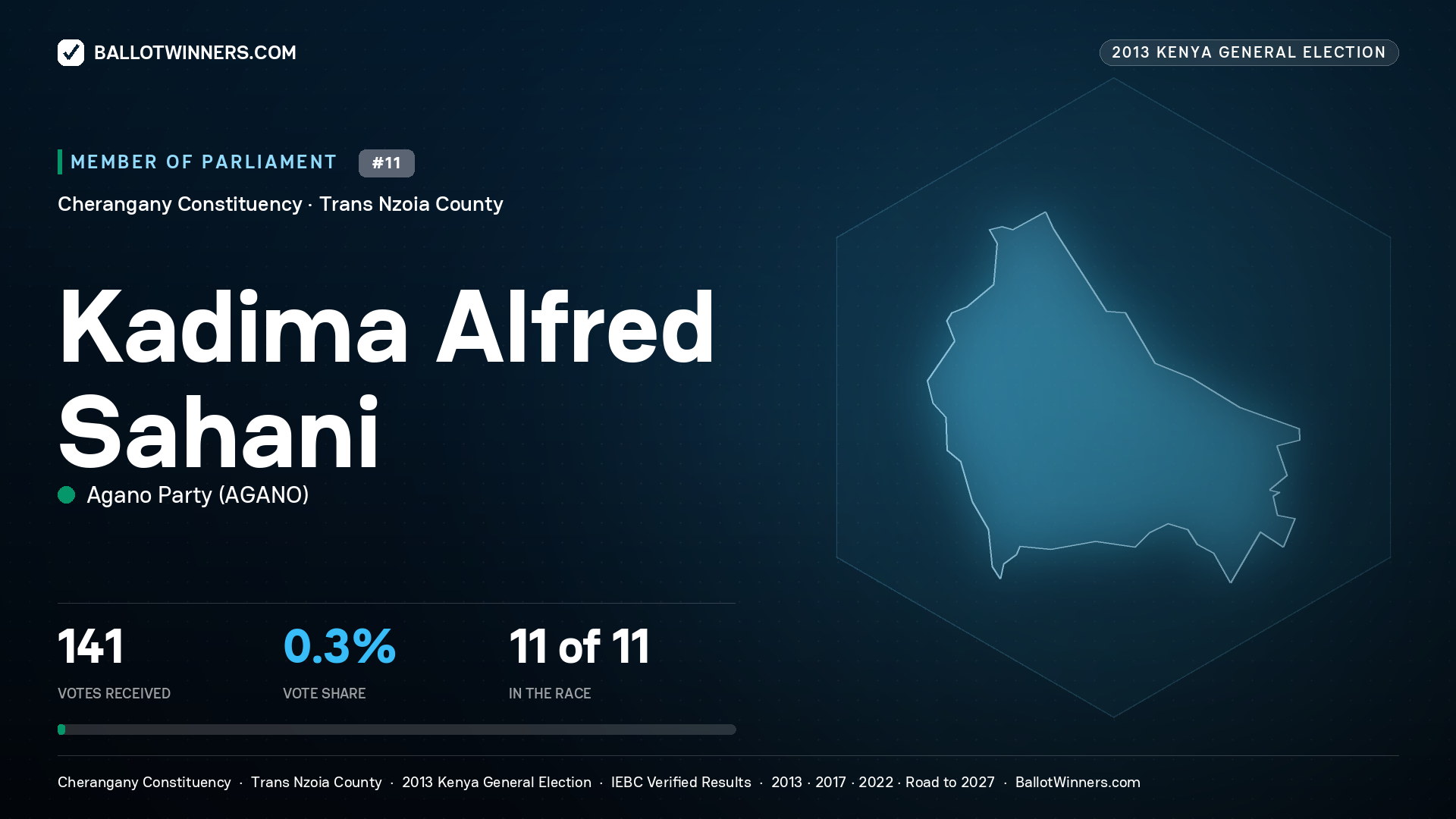 KADIMA ALFRED SAHANI, contested Member of Parliament for CHERANGANY, 141 votes, 2013 Kenya general election.