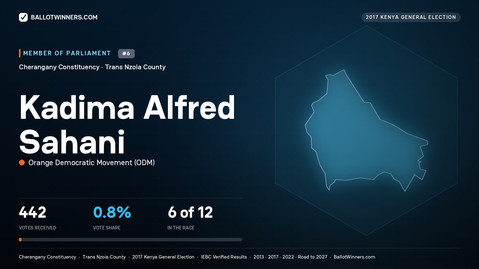 KADIMA ALFRED SAHANI, ORANGE DEMOCRATIC MOVEMENT, contested Member of Parliament for CHERANGANY, 442 votes, 2017 Kenya general election.