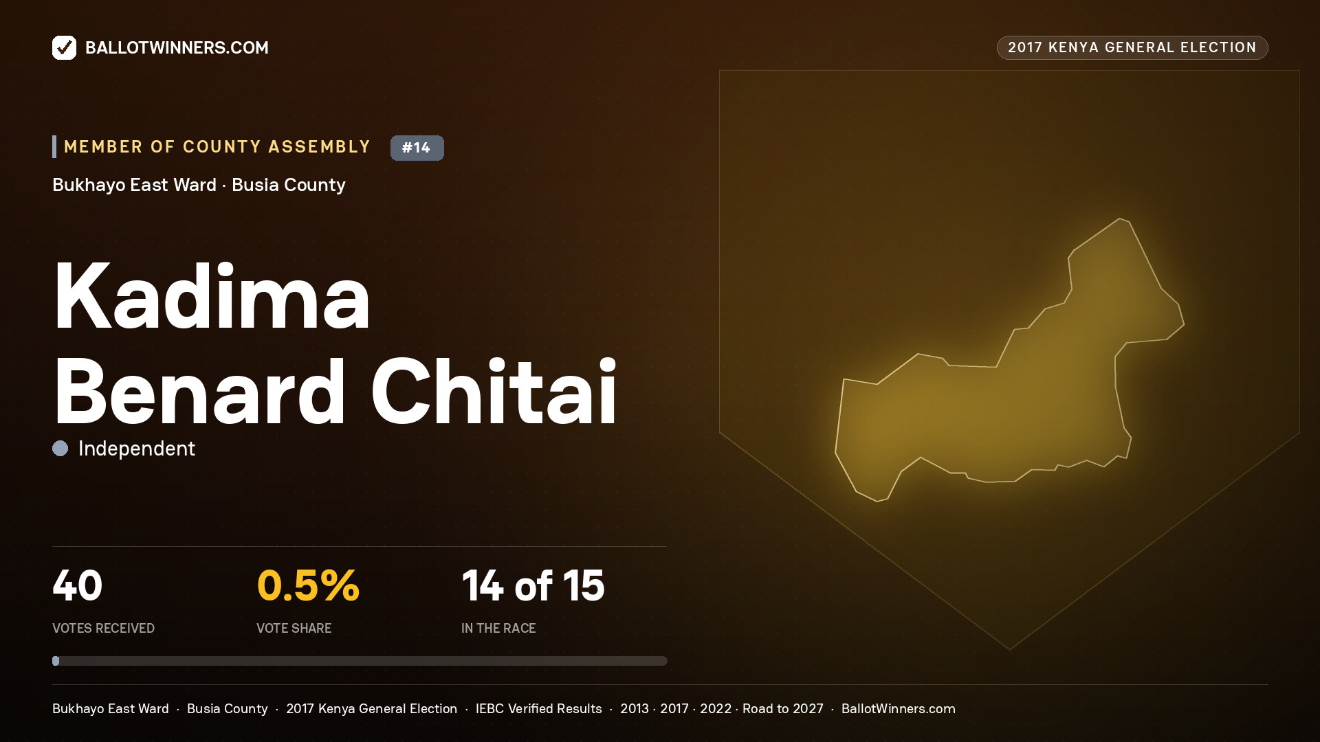 KADIMA BENARD CHITAI, INDEPENDENT, contested Member of County Assembly for BUKHAYO EAST, 40 votes, 2017 Kenya general election.
