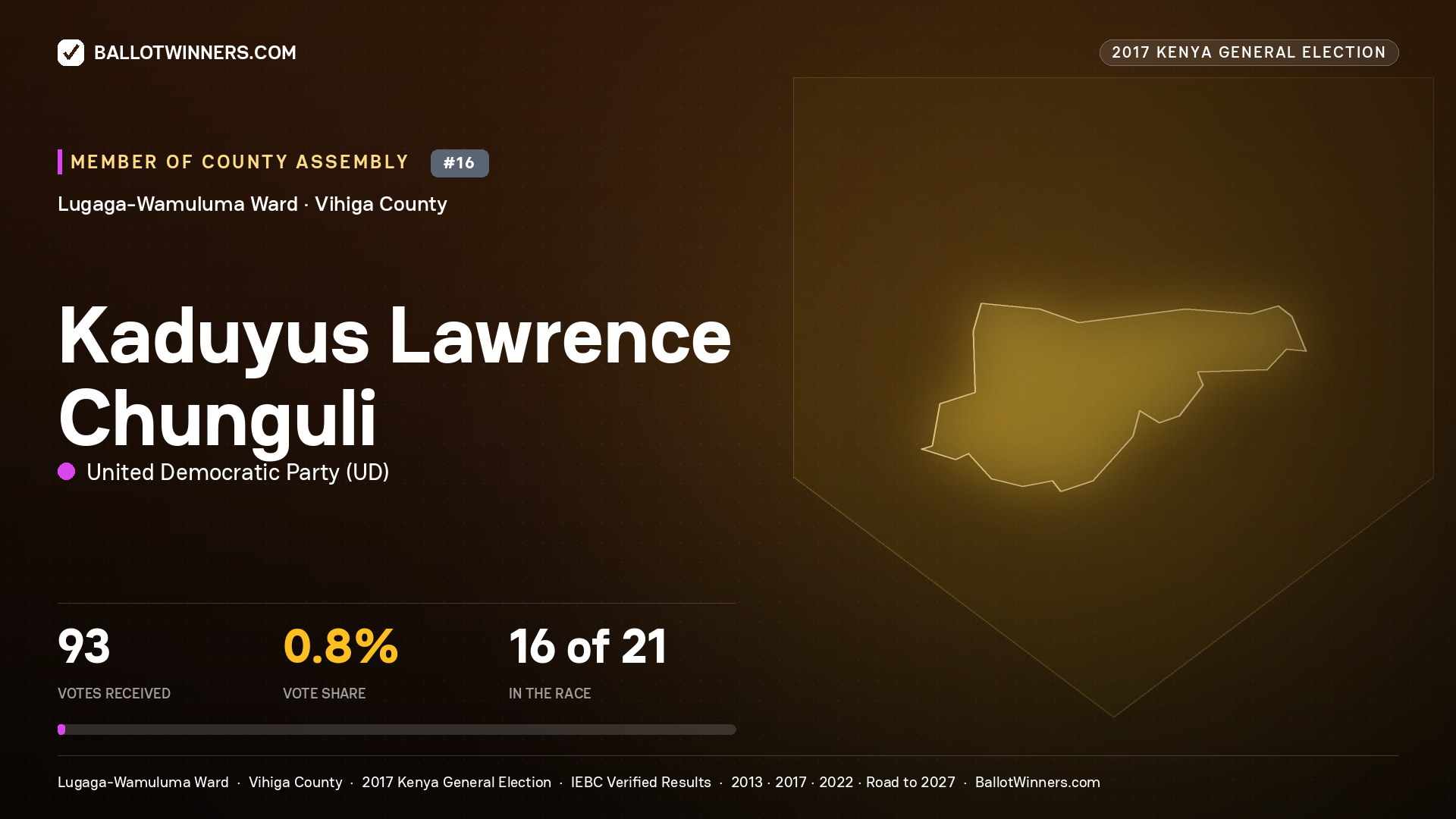 KADUYUS LAWRENCE CHUNGULI, UNITED DEMOCRATIC PARTY, contested Member of County Assembly for LUGAGA-WAMULUMA, 93 votes, 2017 Kenya general election.