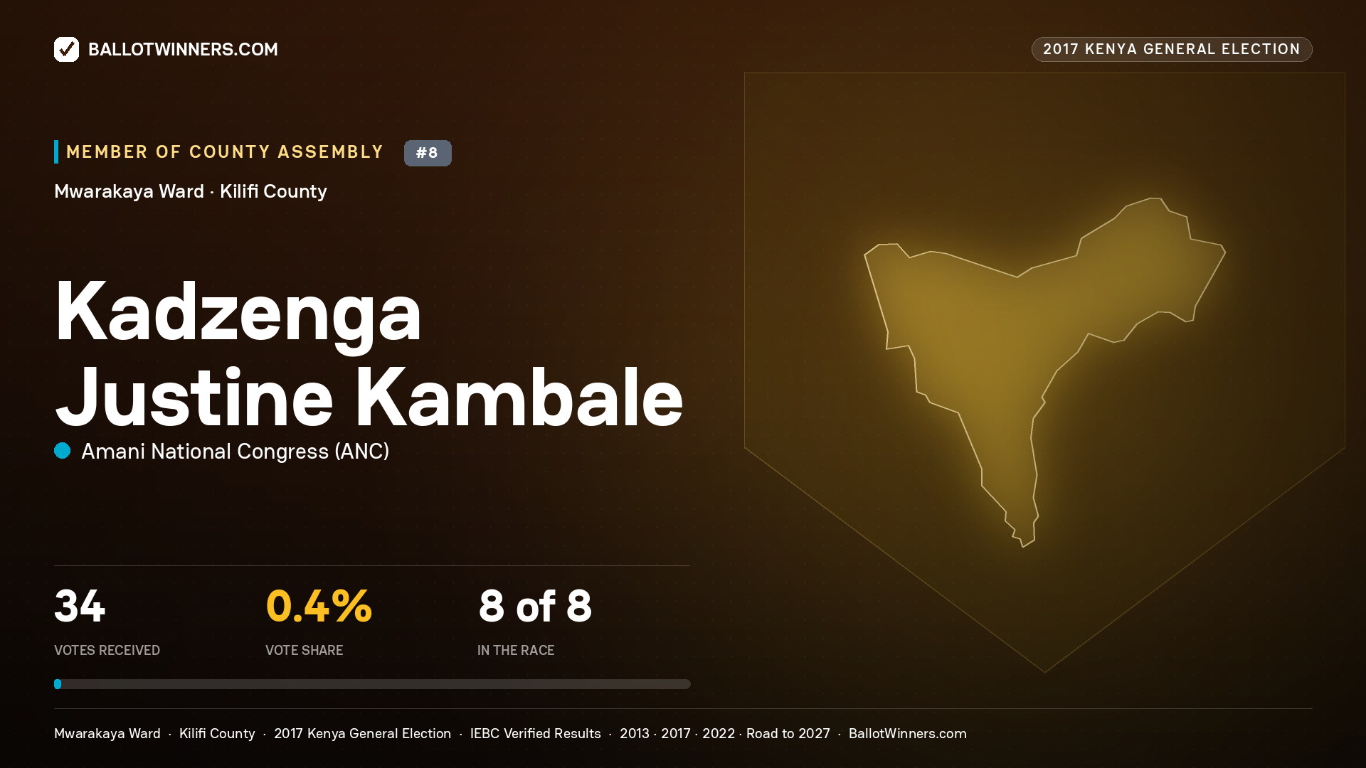 KADZENGA JUSTINE KAMBALE, AMANI NATIONAL CONGRESS, contested Member of County Assembly for MWARAKAYA, 34 votes, 2017 Kenya general election.
