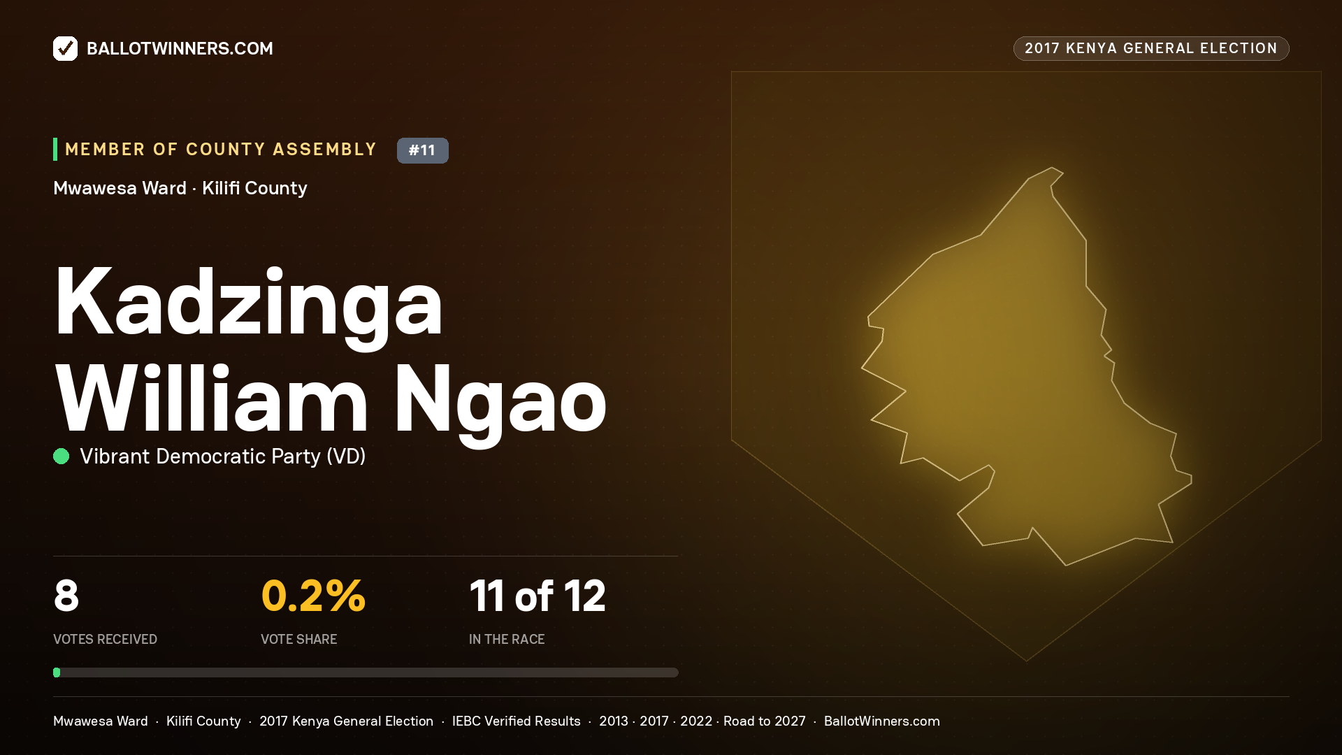 KADZINGA WILLIAM NGAO, VIBRANT DEMOCRATIC PARTY, contested Member of County Assembly for MWAWESA, 8 votes, 2017 Kenya general election.