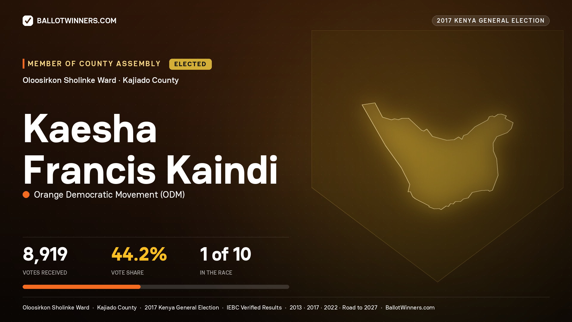 KAESHA FRANCIS KAINDI, ORANGE DEMOCRATIC MOVEMENT, elected Member of County Assembly for OLOOSIRKON SHOLINKE, 8,919 votes, 2017 Kenya general election.