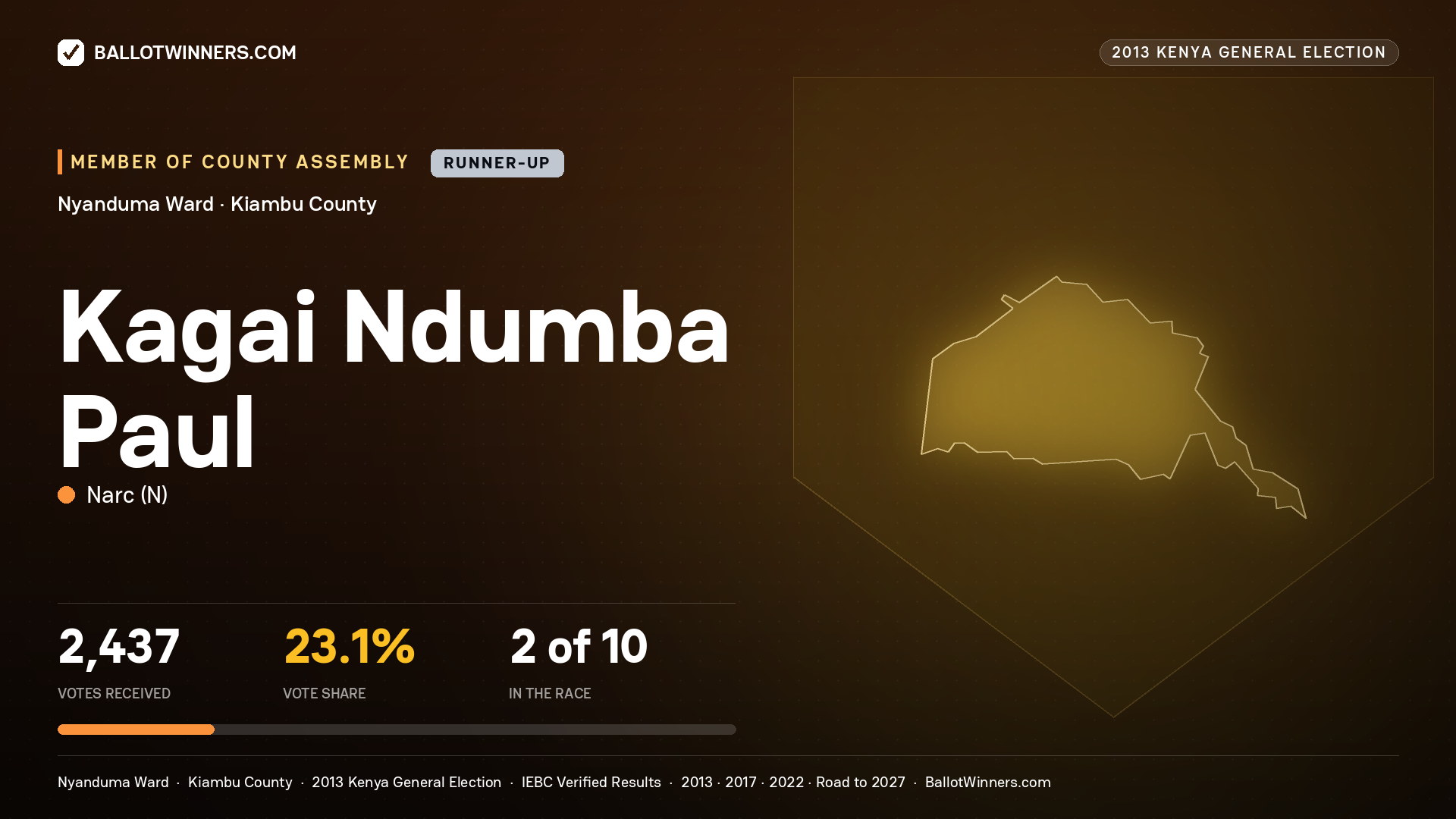 KAGAI NDUMBA PAUL, contested Member of County Assembly for NYANDUMA, 2,437 votes, 2013 Kenya general election.