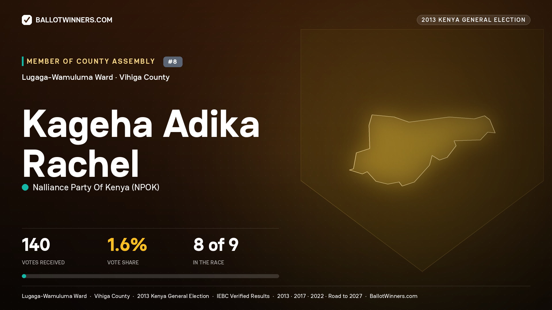 KAGEHA ADIKA RACHEL, contested Member of County Assembly for LUGAGA- WAMULUMA, 140 votes, 2013 Kenya general election.