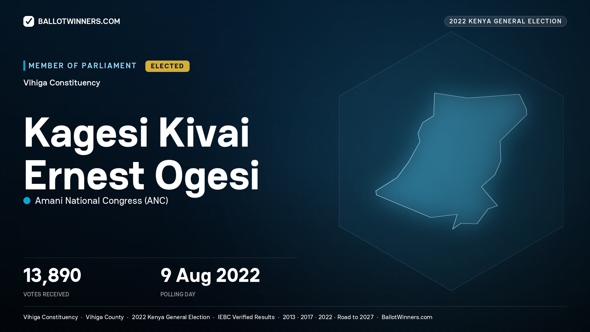 Kagesi Kivai Ernest Ogesi, Amani National Congress, elected Member of Parliament for Vihiga, 13,890 votes, 2022 Kenya general election.