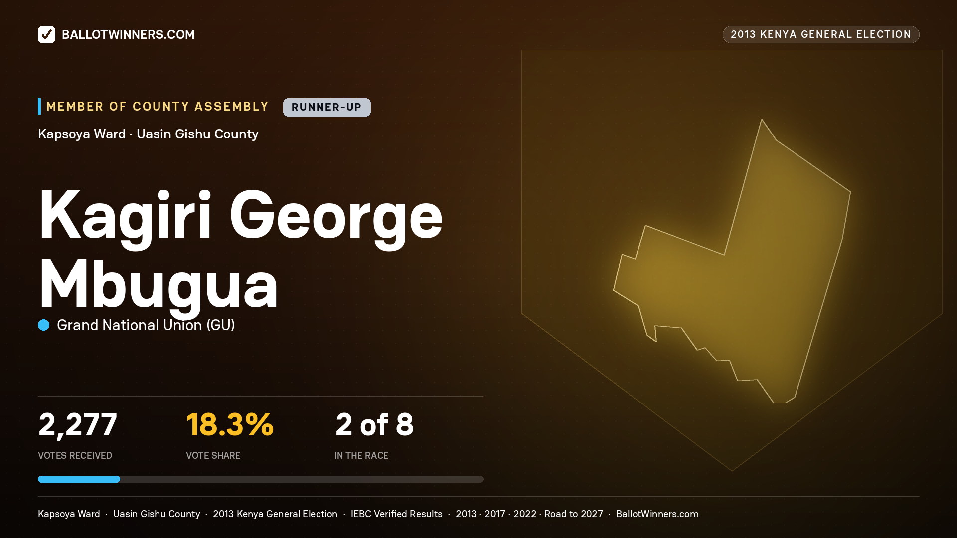 KAGIRI GEORGE MBUGUA, contested Member of County Assembly for KAPSOYA, 2,277 votes, 2013 Kenya general election.