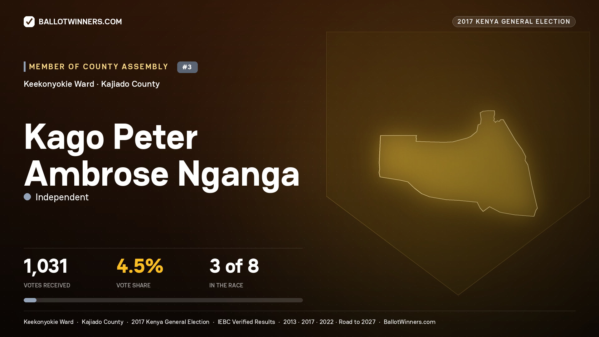 KAGO PETER AMBROSE NGANGA, INDEPENDENT, contested Member of County Assembly for KEEKONYOKIE, 1,031 votes, 2017 Kenya general election.