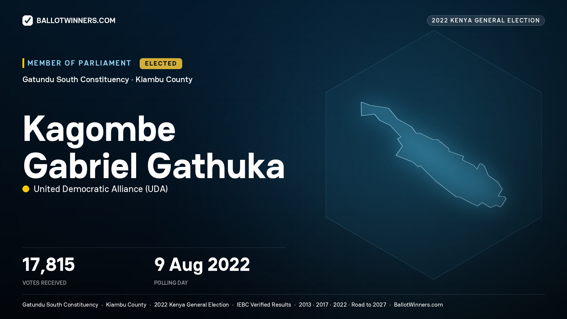 Kagombe Gabriel Gathuka, United Democratic Alliance, elected Member of Parliament for Gatundu South, 17,815 votes, 2022 Kenya general election.
