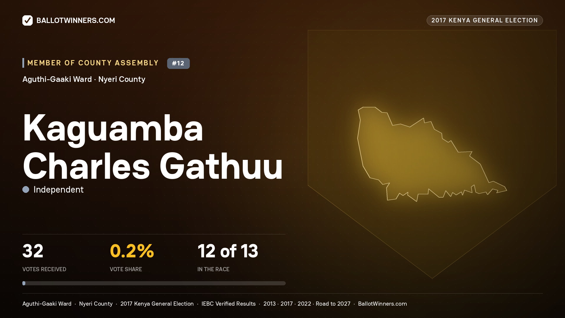 KAGUAMBA CHARLES GATHUU, INDEPENDENT, contested Member of County Assembly for AGUTHI-GAAKI, 32 votes, 2017 Kenya general election.