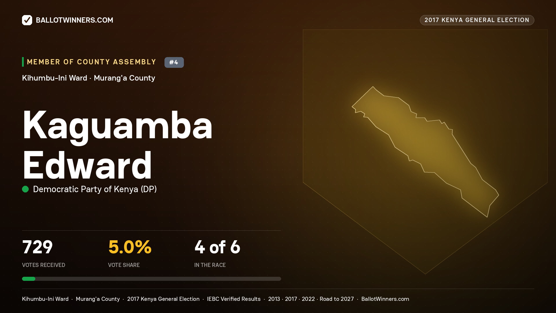 KAGUAMBA EDWARD, DEMOCRATIC PARTY OF KENYA, contested Member of County Assembly for KIHUMBU-INI, 729 votes, 2017 Kenya general election.