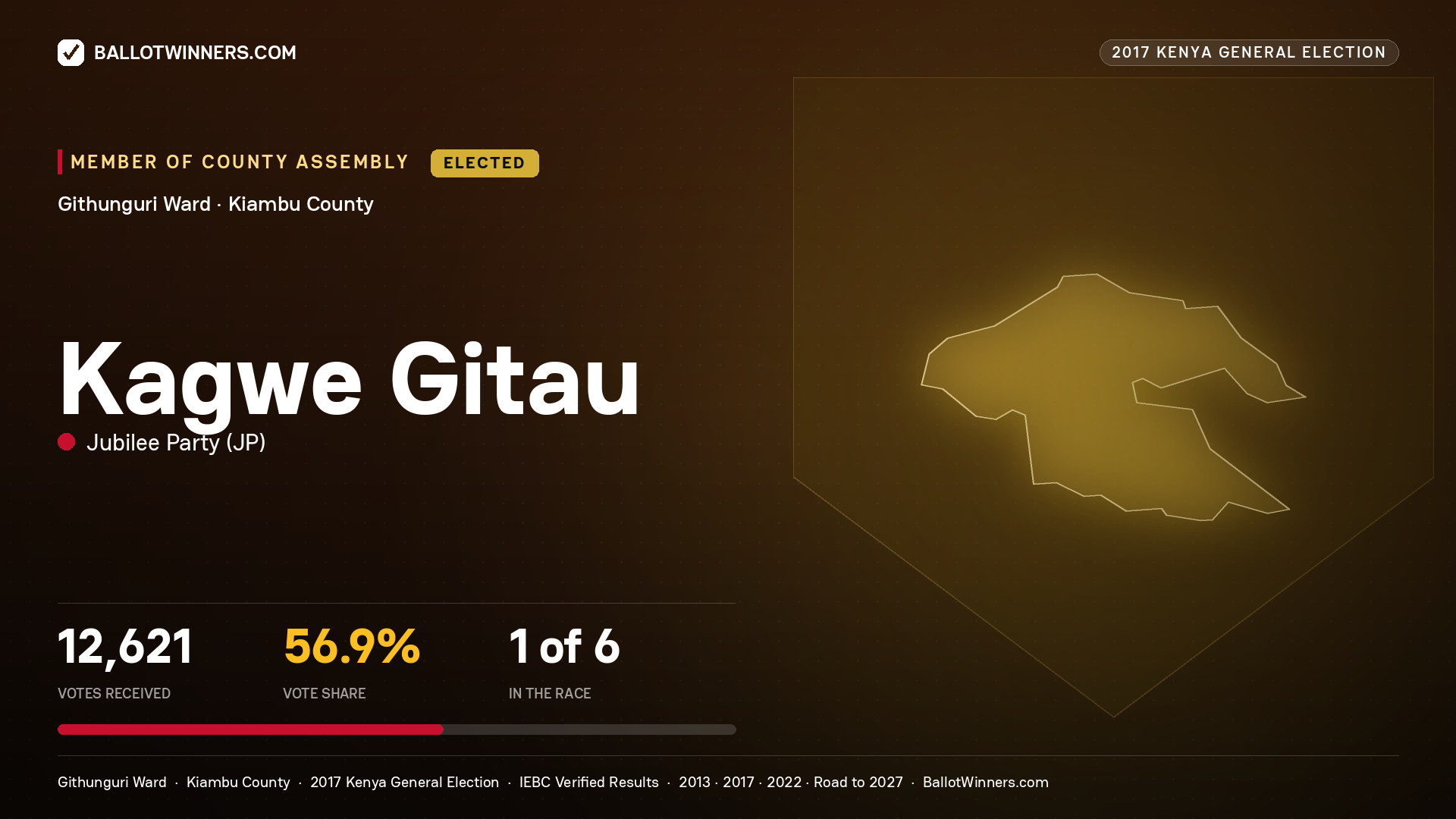 KAGWE GITAU, JUBILEE PARTY, elected Member of County Assembly for GITHUNGURI, 12,621 votes, 2017 Kenya general election.