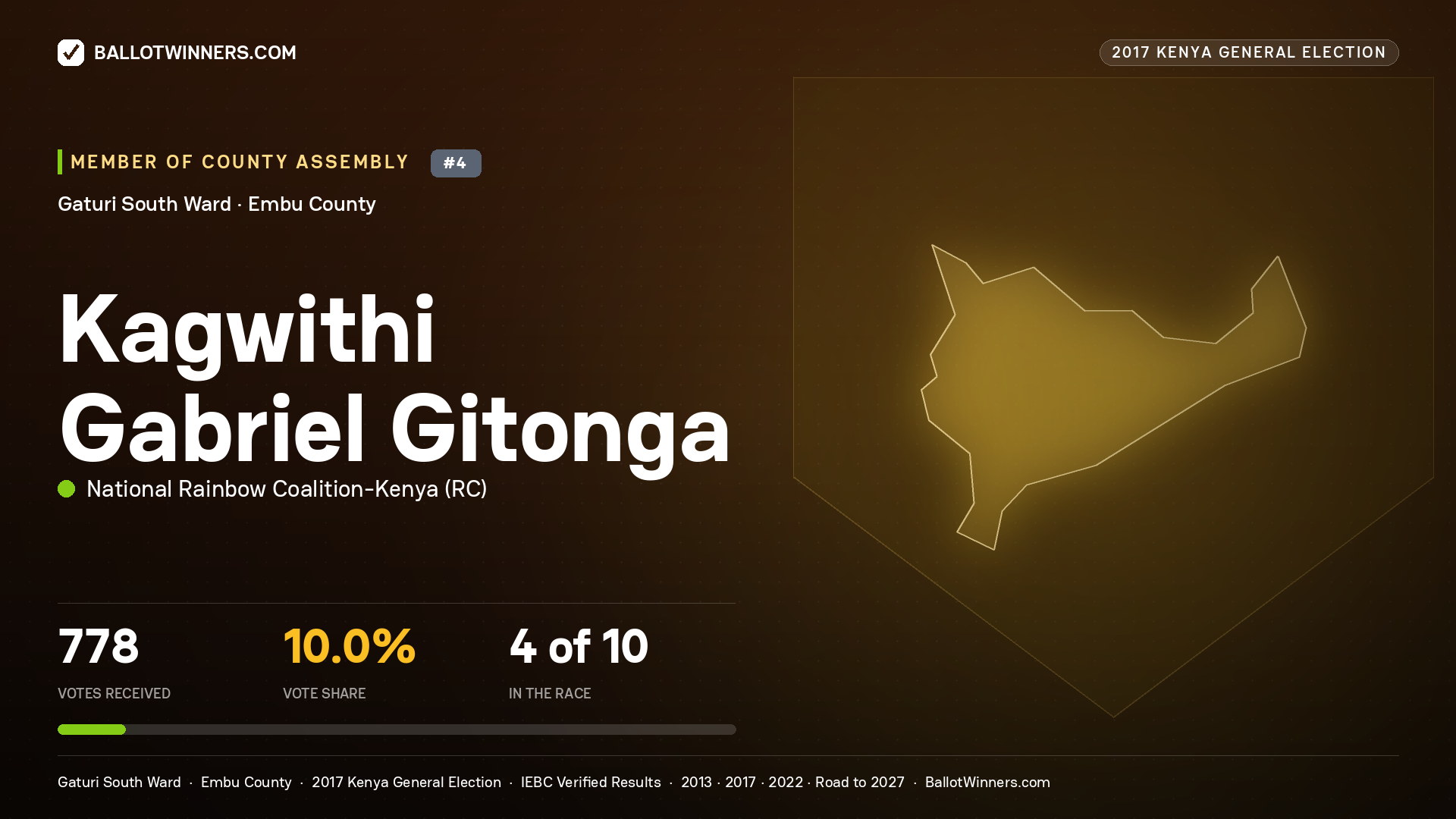 KAGWITHI GABRIEL GITONGA, NATIONAL RAINBOW COALITION-
KENYA, contested Member of County Assembly for GATURI SOUTH, 778 votes, 2017 Kenya general election.