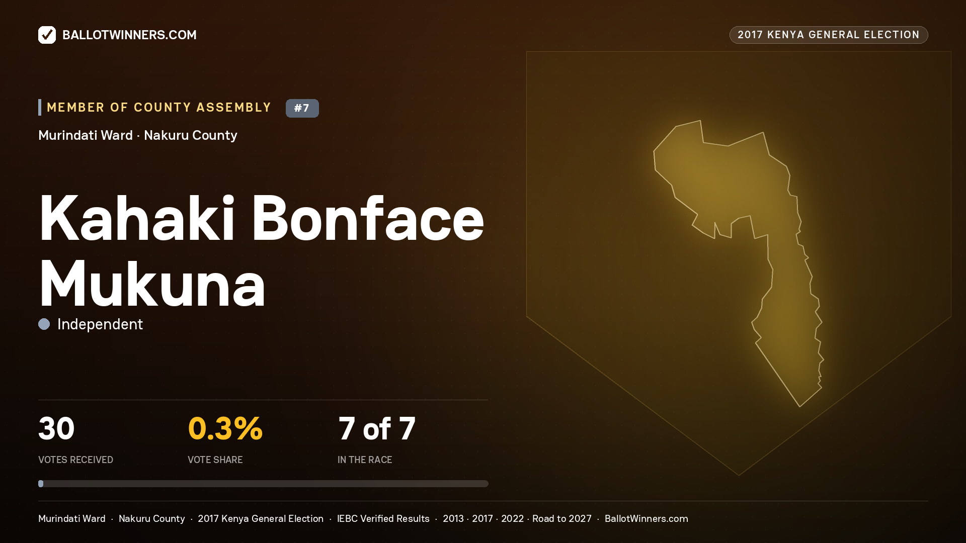 KAHAKI BONFACE MUKUNA, INDEPENDENT, contested Member of County Assembly for MURINDATI, 30 votes, 2017 Kenya general election.