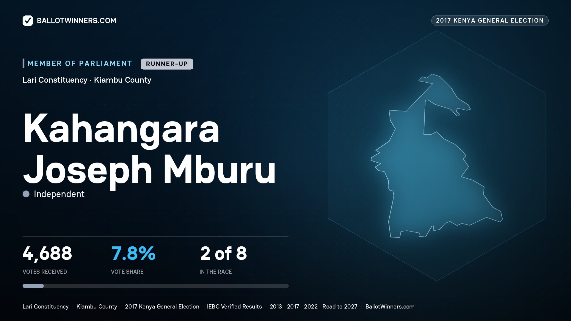KAHANGARA JOSEPH MBURU, INDEPENDENT, contested Member of Parliament for LARI, 4,688 votes, 2017 Kenya general election.