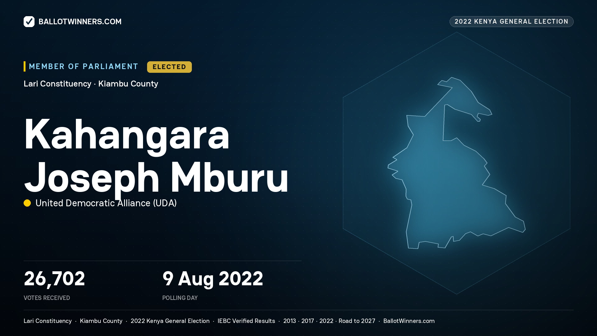 Kahangara Joseph Mburu, United Democratic Alliance, elected Member of Parliament for Lari, 26,702 votes, 2022 Kenya general election.