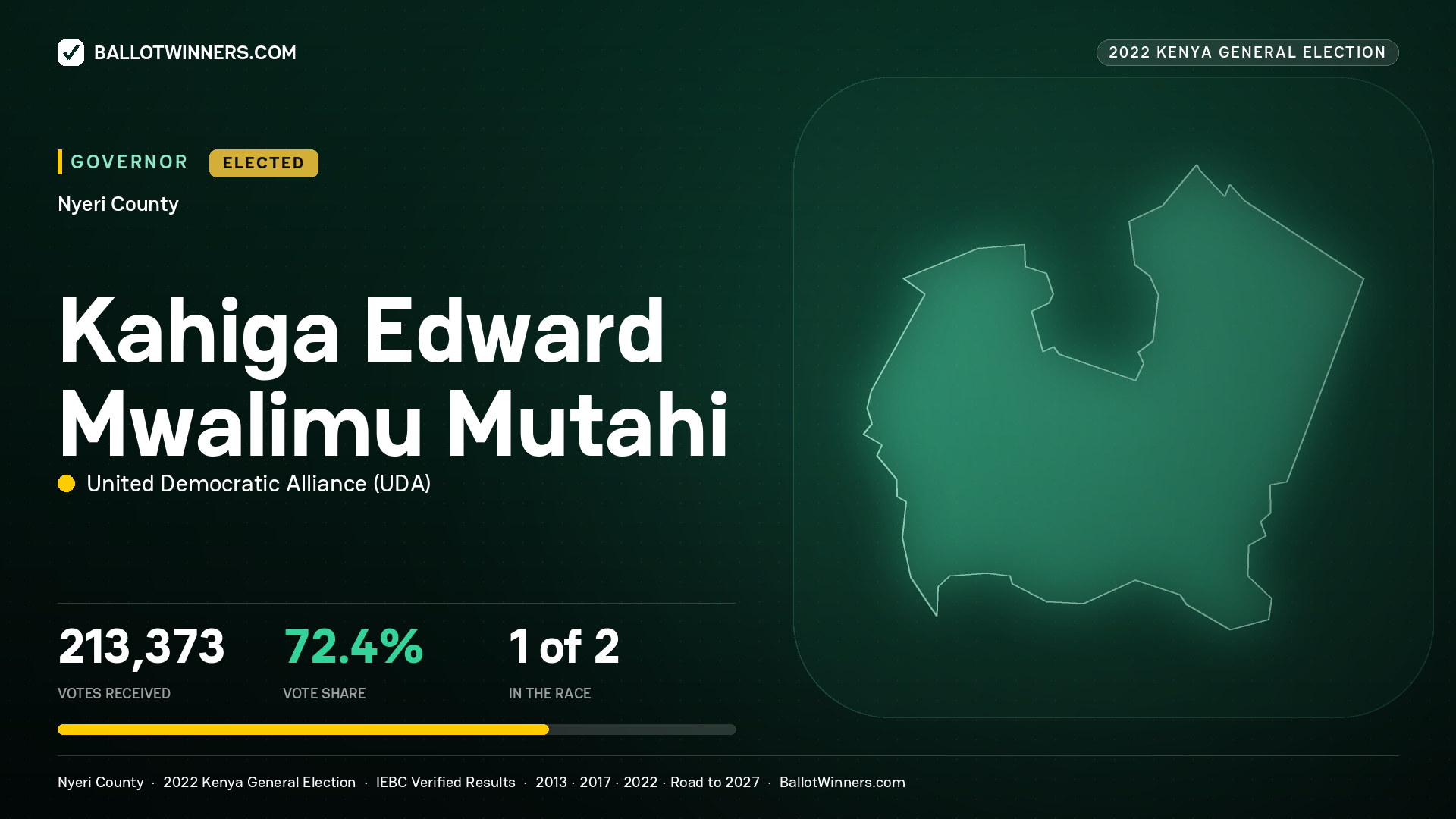 Kahiga Edward Mwalimu Mutahi, United Democratic Alliance, elected Governor for Nyeri, 213,373 votes, 2022 Kenya general election.