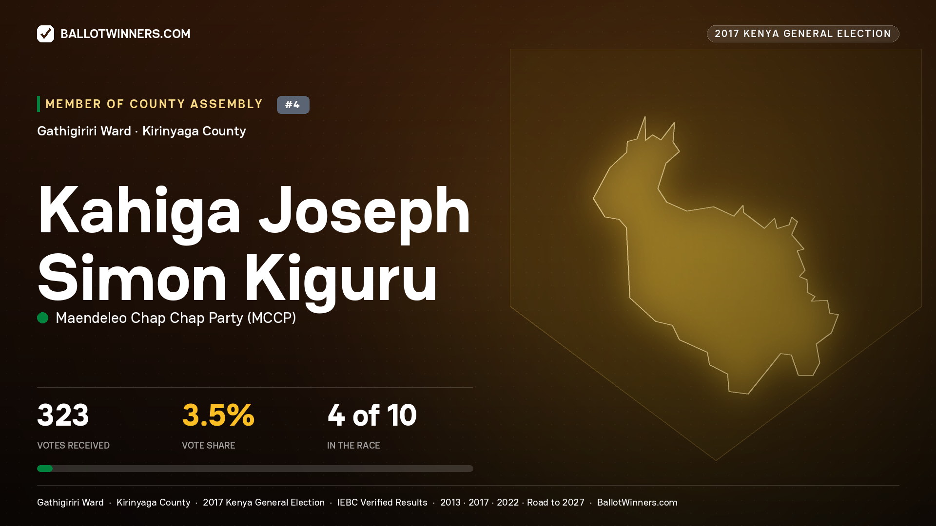 KAHIGA JOSEPH SIMON KIGURU, MAENDELEO CHAP CHAP PARTY, contested Member of County Assembly for GATHIGIRIRI, 323 votes, 2017 Kenya general election.