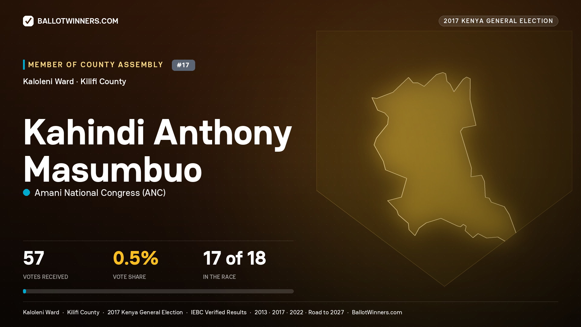 KAHINDI ANTHONY
MASUMBUO, AMANI NATIONAL CONGRESS, contested Member of County Assembly for KALOLENI, 57 votes, 2017 Kenya general election.