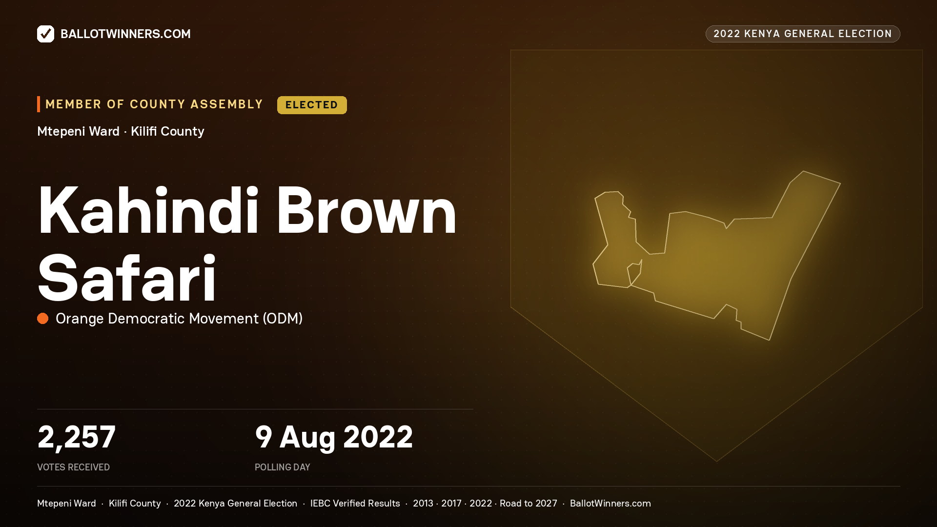 Kahindi Brown Safari, Orange Democratic
Movement, elected Member of County Assembly for Mtepeni, 2,257 votes, 2022 Kenya general election.