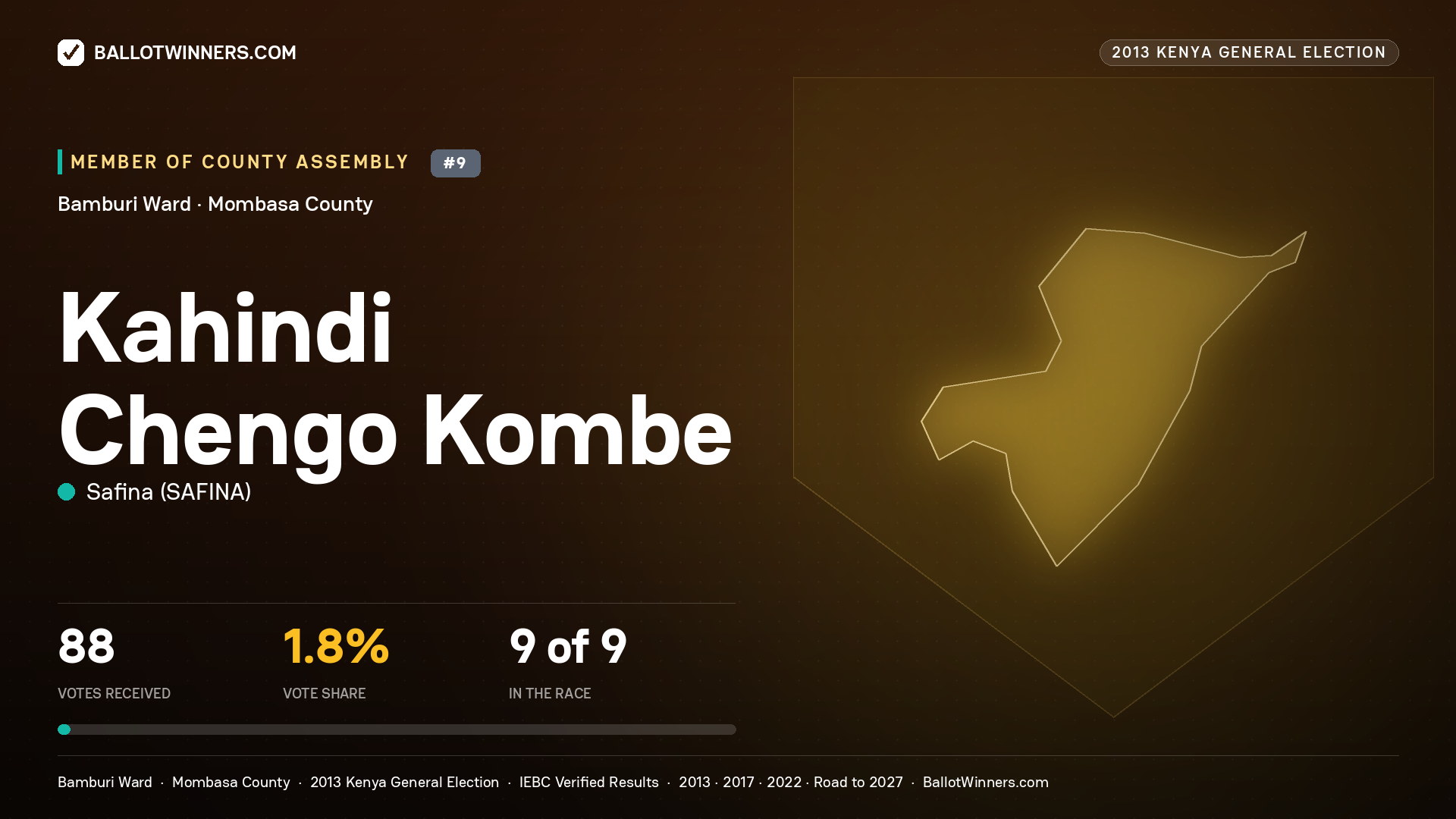 KAHINDI CHENGO KOMBE, contested Member of County Assembly for BAMBURI, 88 votes, 2013 Kenya general election.