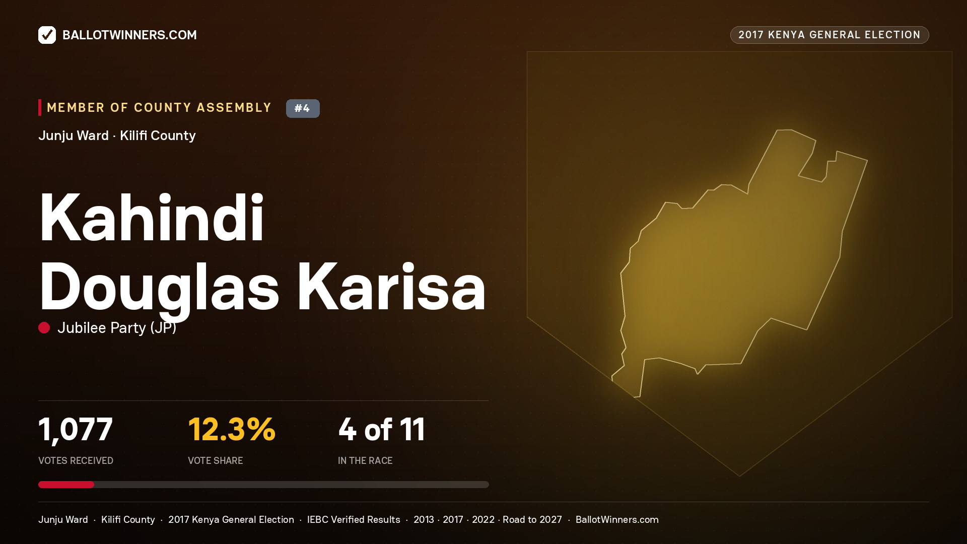 KAHINDI DOUGLAS KARISA, JUBILEE PARTY, contested Member of County Assembly for JUNJU, 1,077 votes, 2017 Kenya general election.