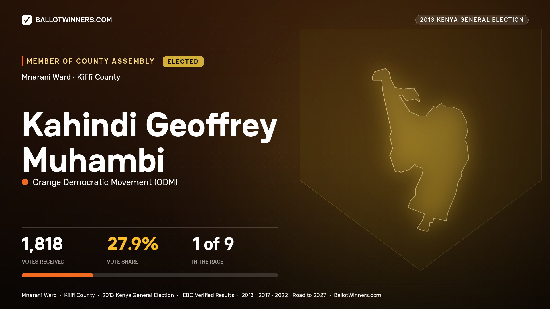 KAHINDI GEOFFREY MUHAMBI, elected Member of County Assembly for MNARANI, 1,818 votes, 2013 Kenya general election.