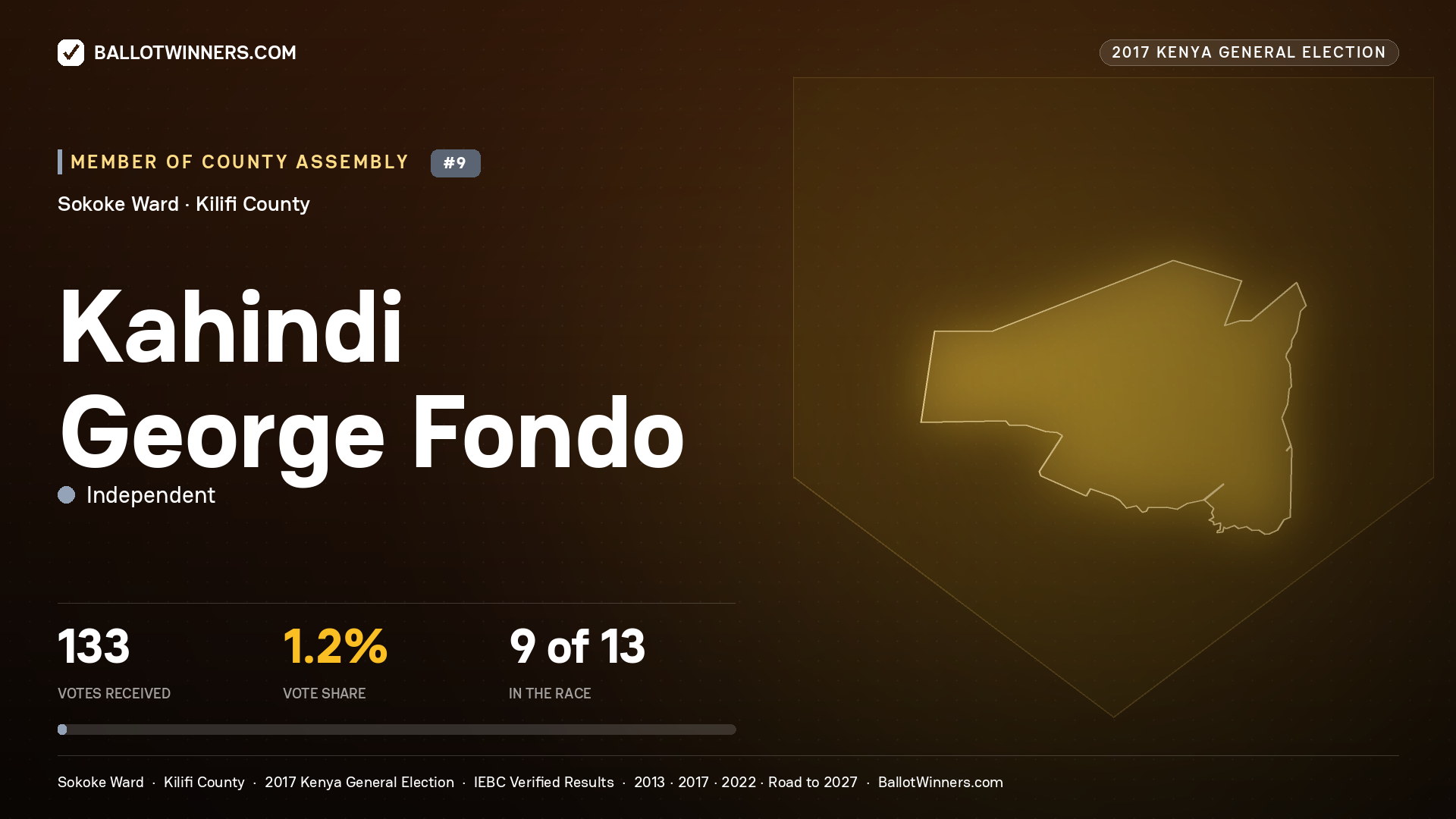 KAHINDI GEORGE FONDO, INDEPENDENT, contested Member of County Assembly for SOKOKE, 133 votes, 2017 Kenya general election.