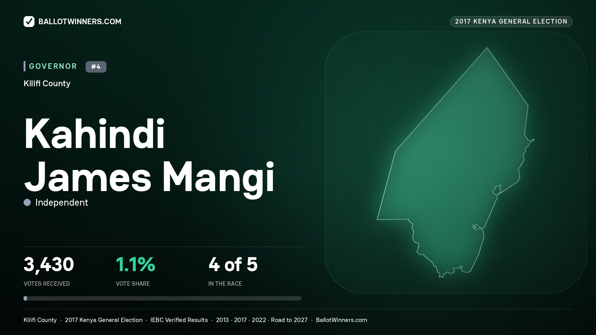 KAHINDI JAMES MANGI, INDEPENDENT, contested Governor for KILIFI, 3,430 votes, 2017 Kenya general election.