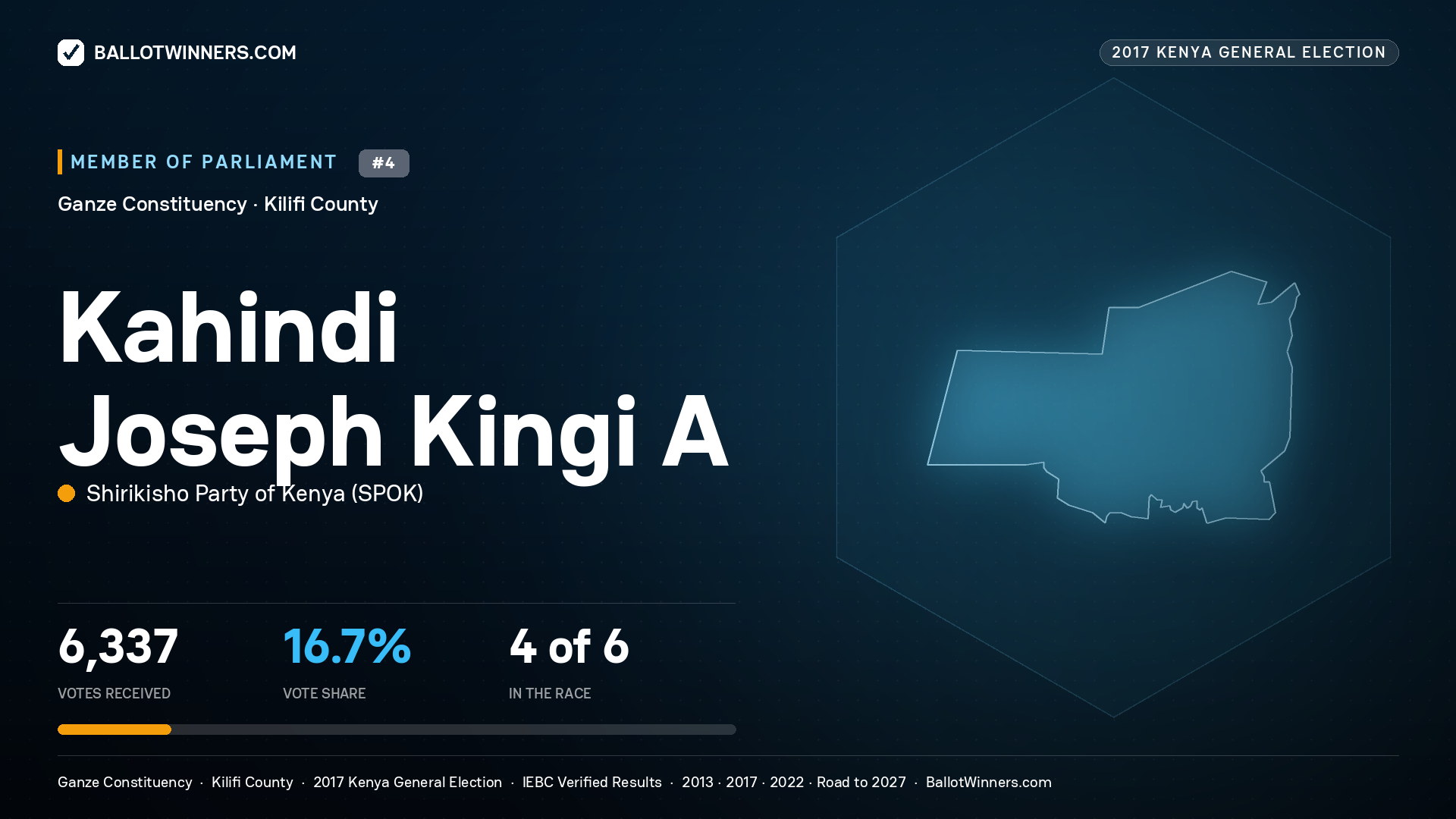 KAHINDI JOSEPH KINGI A., SHIRIKISHO PARTY OF KENYA, contested Member of Parliament for GANZE, 6,337 votes, 2017 Kenya general election.