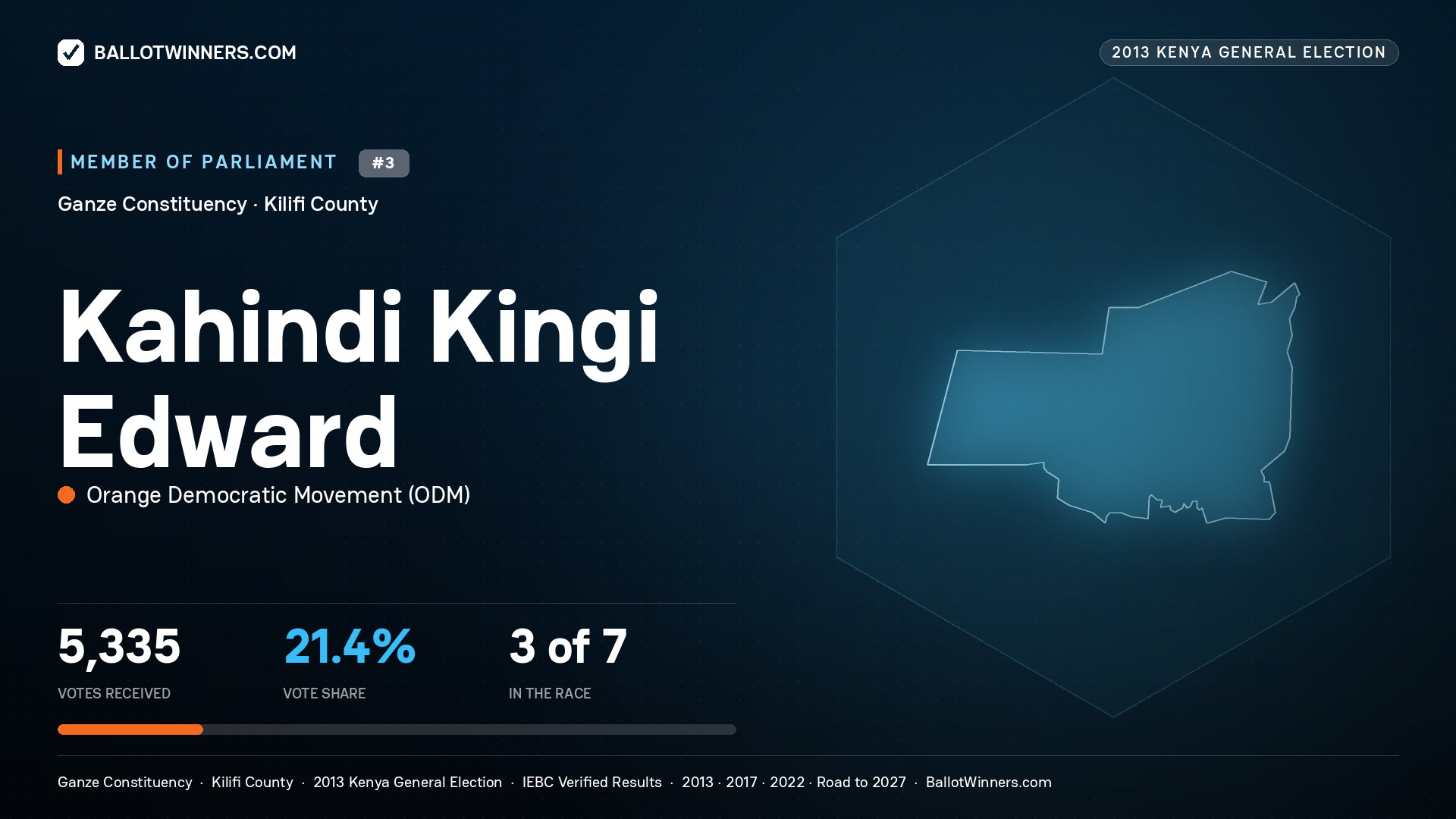 KAHINDI KINGI EDWARD, contested Member of Parliament for GANZE, 5,335 votes, 2013 Kenya general election.