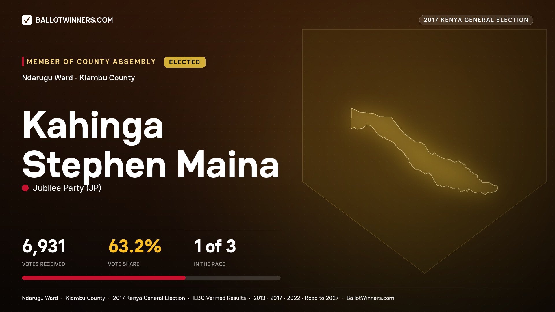 KAHINGA STEPHEN MAINA, JUBILEE PARTY, elected Member of County Assembly for NDARUGU, 6,931 votes, 2017 Kenya general election.