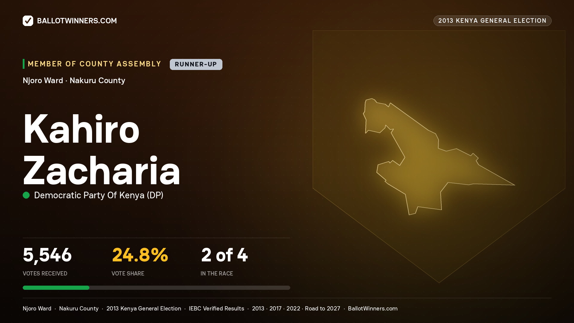 KAHIRO ZACHARIA, contested Member of County Assembly for NJORO, 5,546 votes, 2013 Kenya general election.