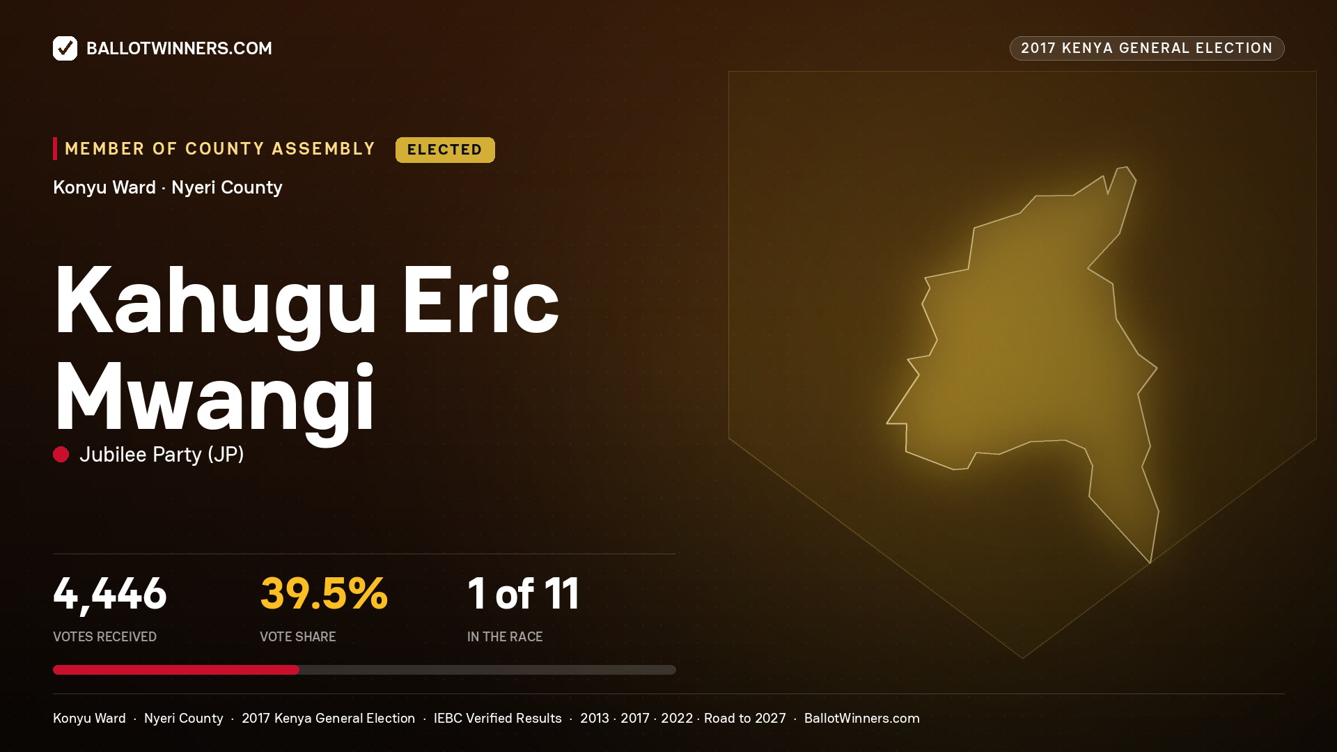 KAHUGU ERIC MWANGI, JUBILEE PARTY, elected Member of County Assembly for KONYU, 4,446 votes, 2017 Kenya general election.