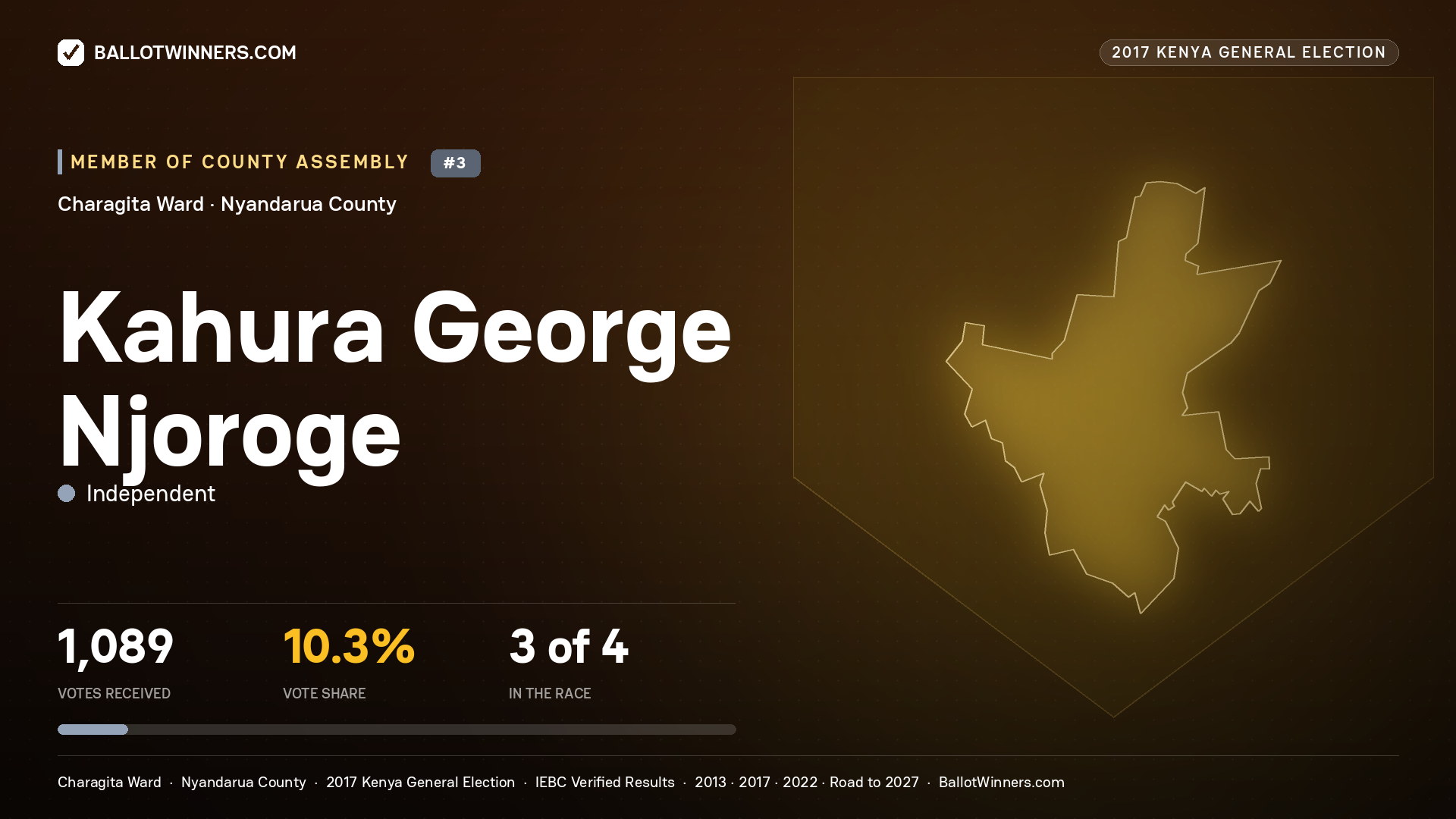 KAHURA GEORGE NJOROGE, INDEPENDENT, contested Member of County Assembly for CHARAGITA, 1,089 votes, 2017 Kenya general election.
