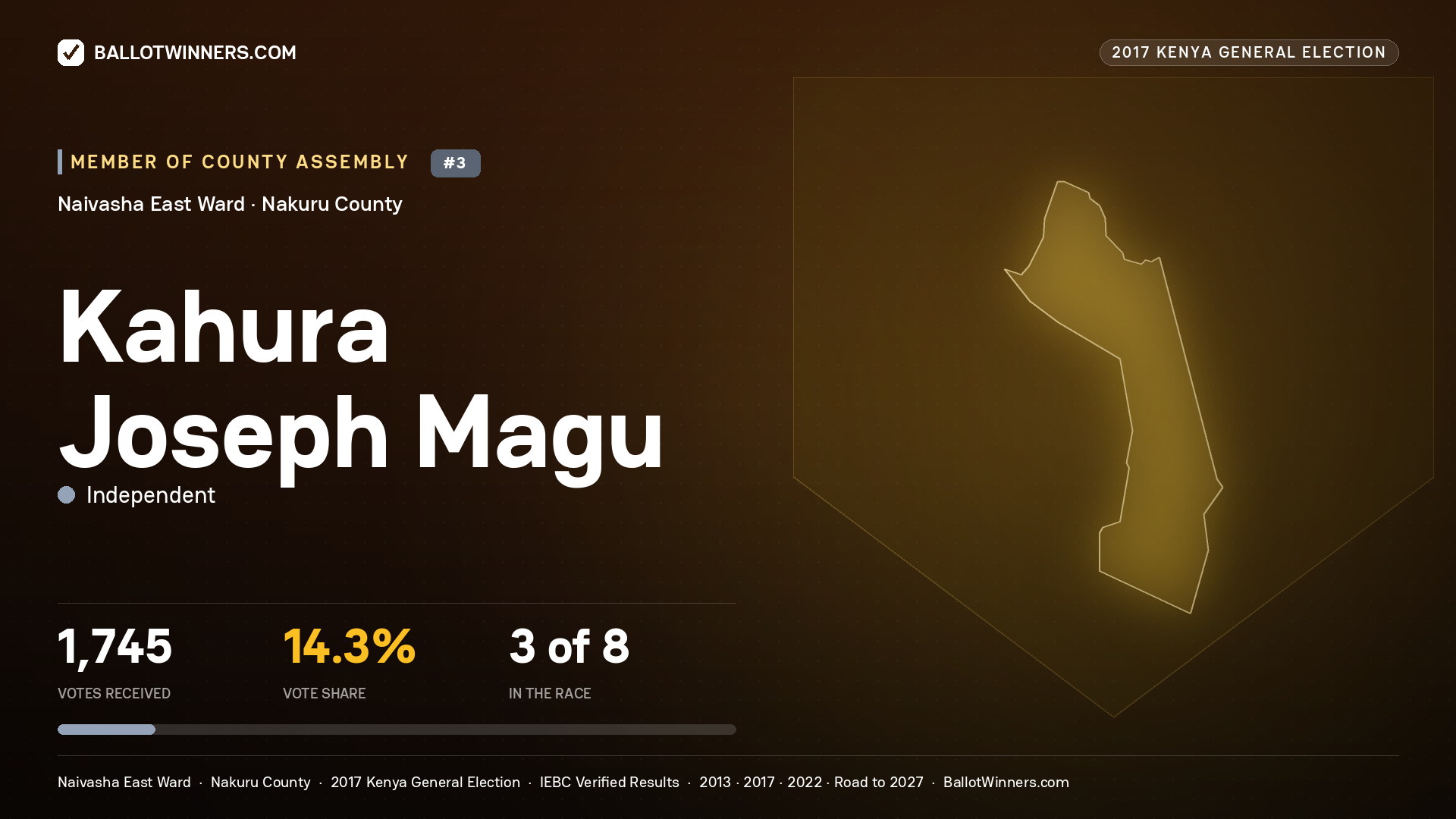 KAHURA JOSEPH MAGU, INDEPENDENT, contested Member of County Assembly for NAIVASHA EAST, 1,745 votes, 2017 Kenya general election.