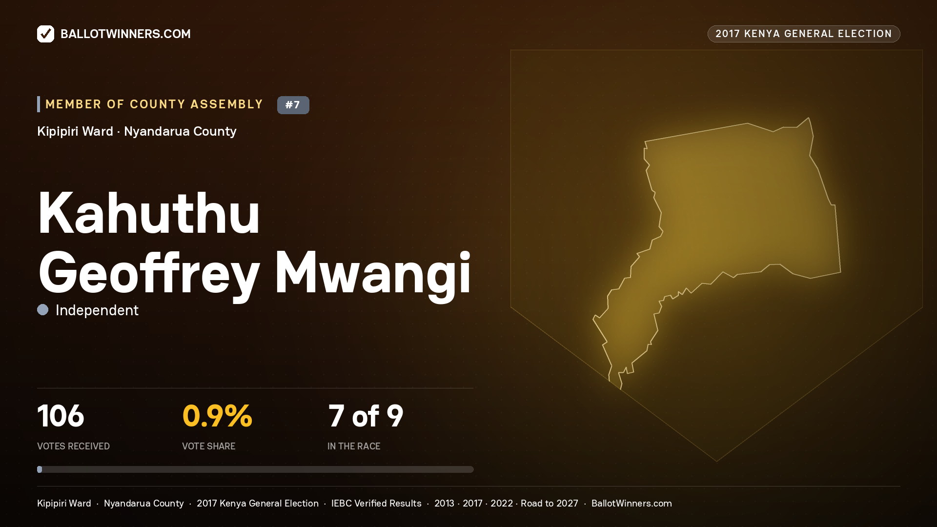KAHUTHU GEOFFREY MWANGI, INDEPENDENT, contested Member of County Assembly for KIPIPIRI, 106 votes, 2017 Kenya general election.