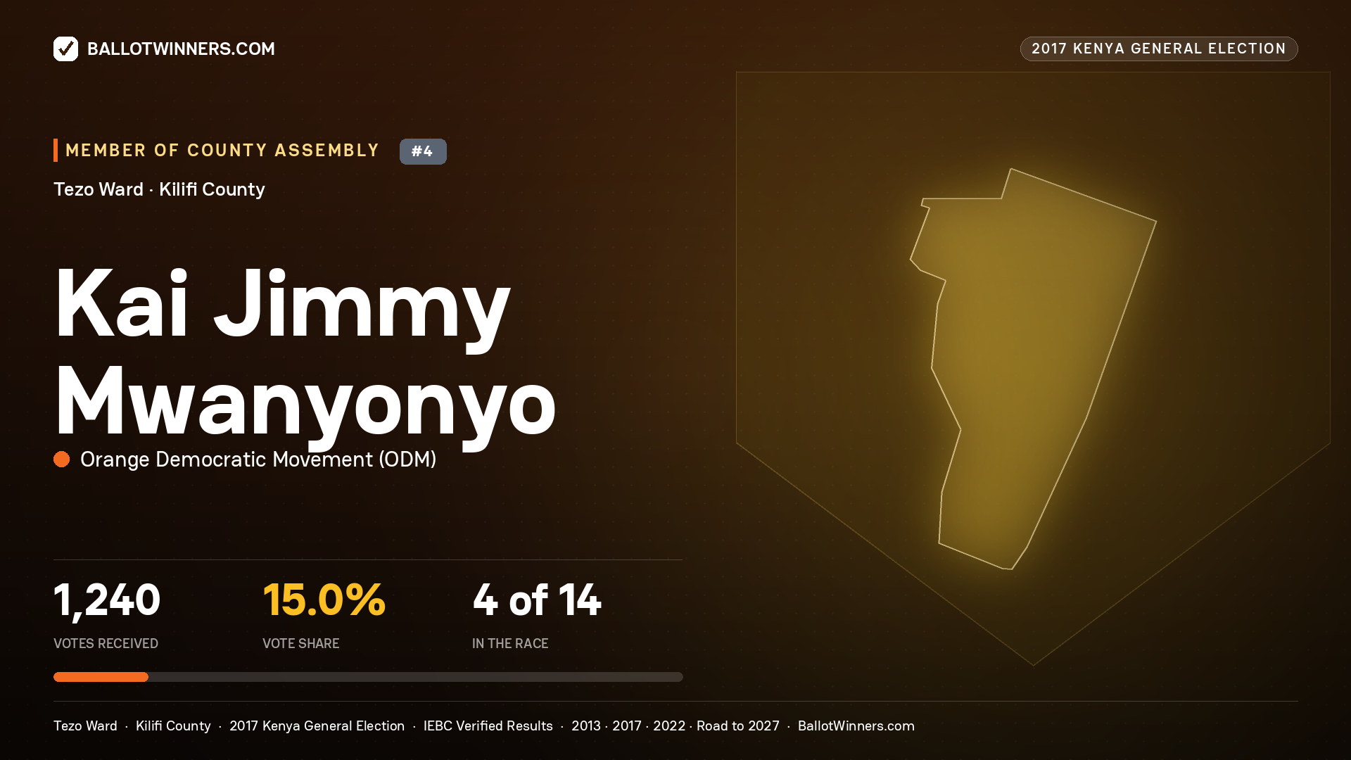 KAI JIMMY
MWANYONYO, ORANGE DEMOCRATIC MOVEMENT, contested Member of County Assembly for TEZO, 1,240 votes, 2017 Kenya general election.