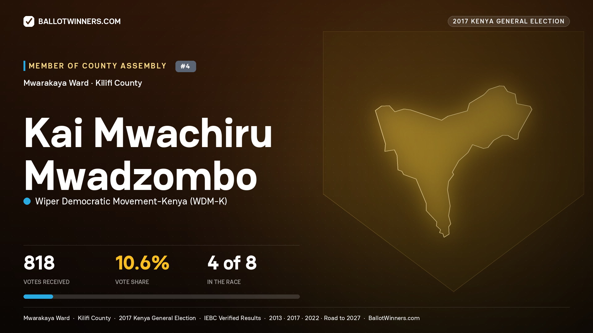 KAI MWACHIRU MWADZOMBO, WIPER DEMOCRATIC MOVEMENT- KENYA, contested Member of County Assembly for MWARAKAYA, 818 votes, 2017 Kenya general election.