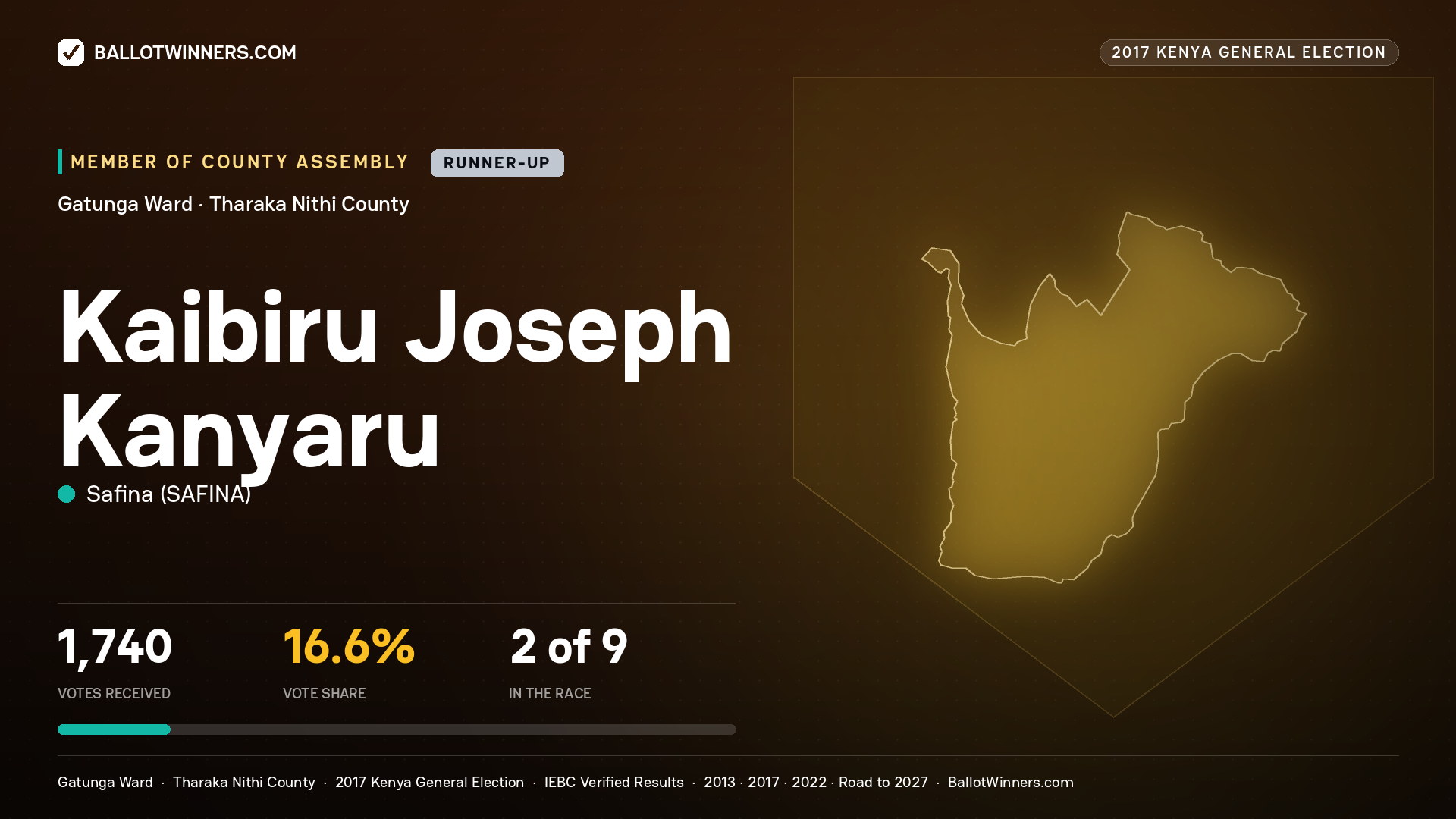 KAIBIRU JOSEPH KANYARU, SAFINA, contested Member of County Assembly for GATUNGA, 1,740 votes, 2017 Kenya general election.