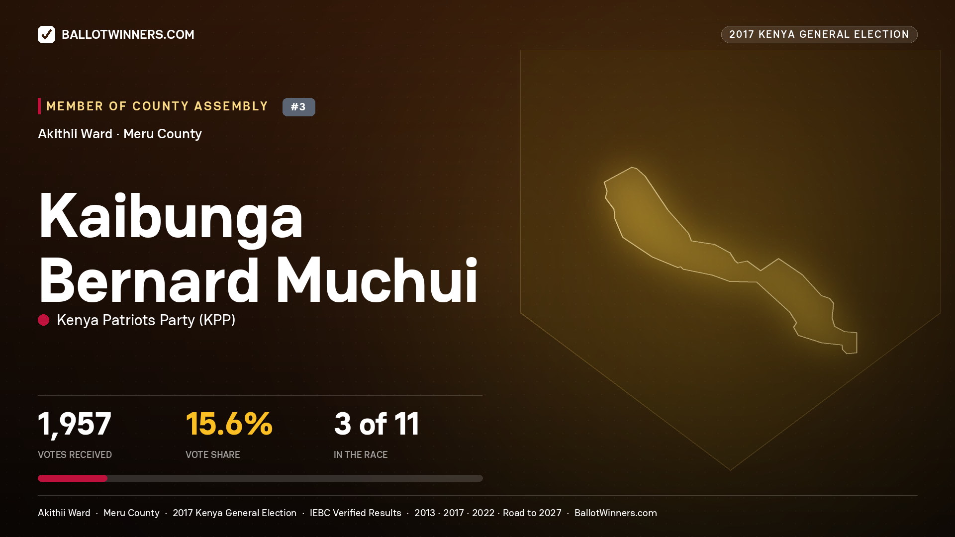 KAIBUNGA BERNARD MUCHUI, KENYA PATRIOTS PARTY, contested Member of County Assembly for AKITHII, 1,957 votes, 2017 Kenya general election.
