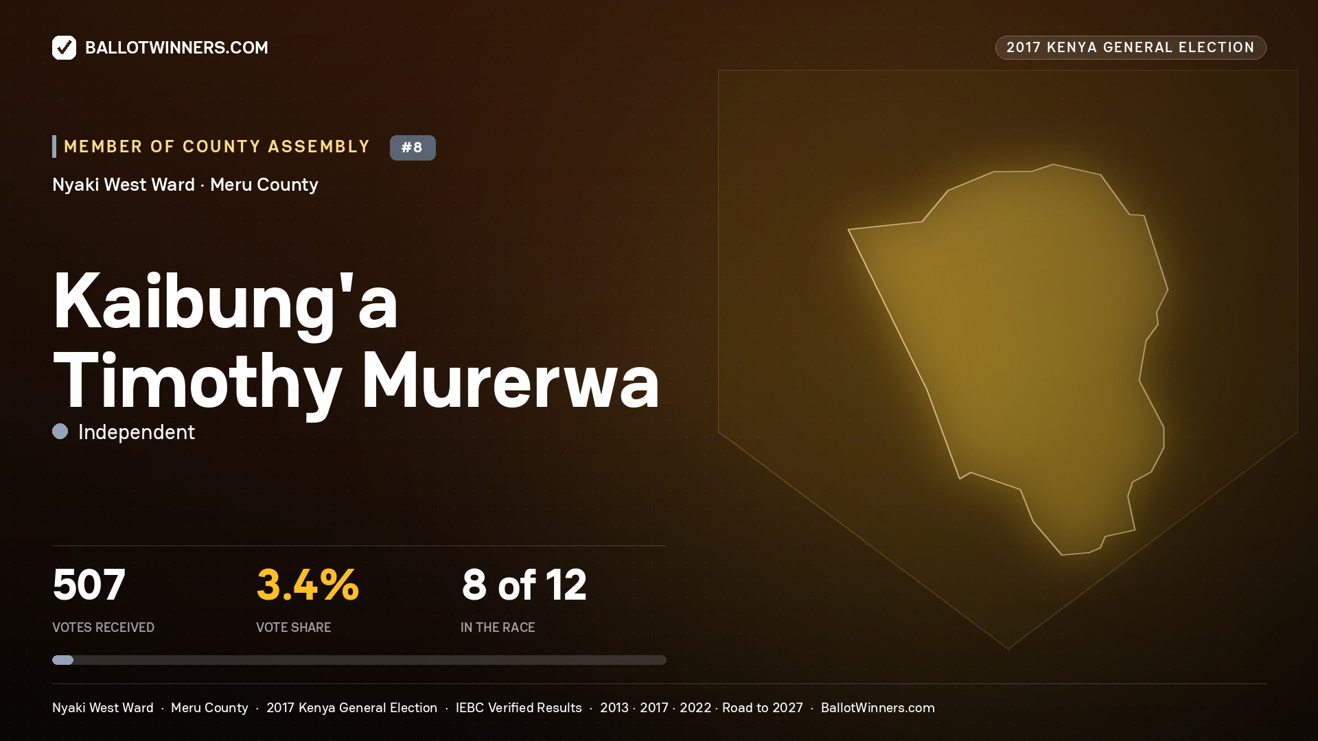 KAIBUNG'A TIMOTHY
MURERWA, INDEPENDENT, contested Member of County Assembly for NYAKI WEST, 507 votes, 2017 Kenya general election.