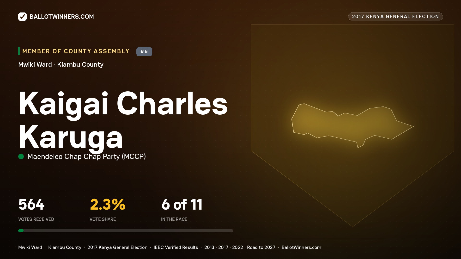 KAIGAI CHARLES KARUGA, MAENDELEO CHAP CHAP PARTY, contested Member of County Assembly for MWIKI, 564 votes, 2017 Kenya general election.