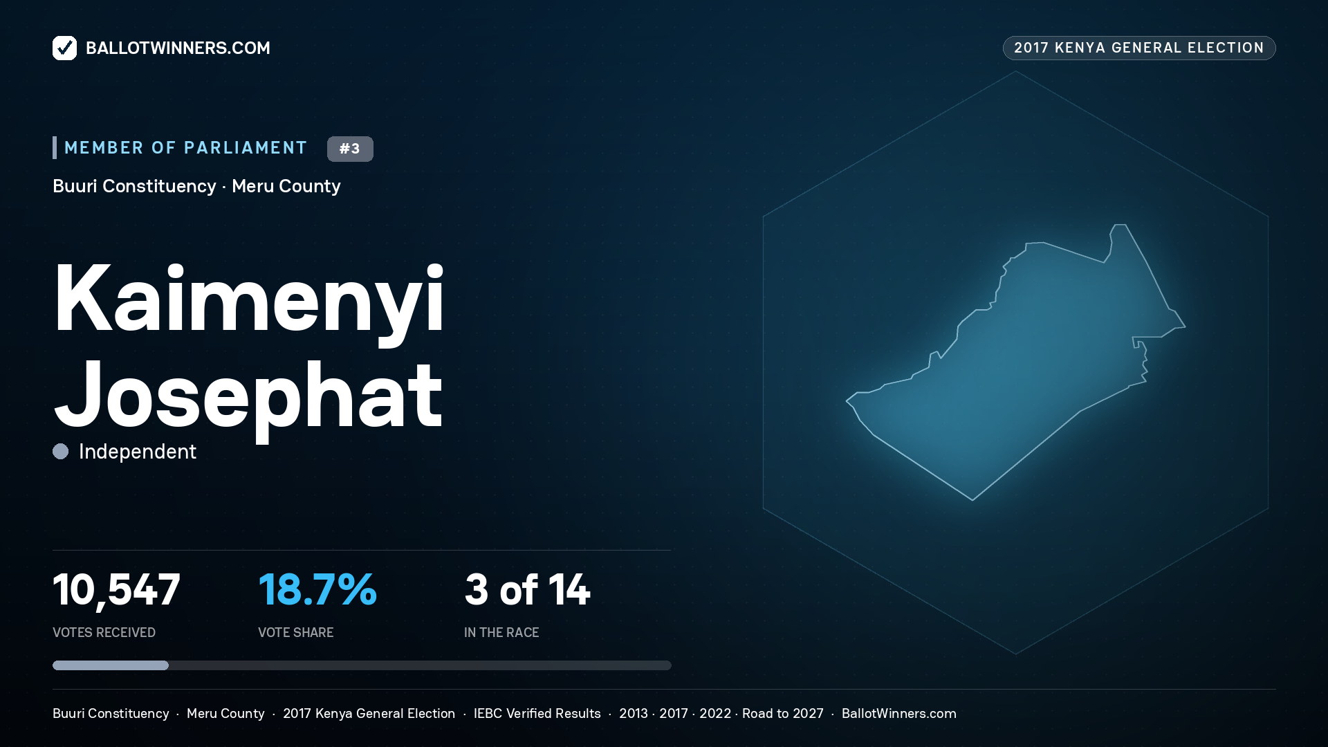 KAIMENYI JOSEPHAT, INDEPENDENT, contested Member of Parliament for BUURI, 10,547 votes, 2017 Kenya general election.